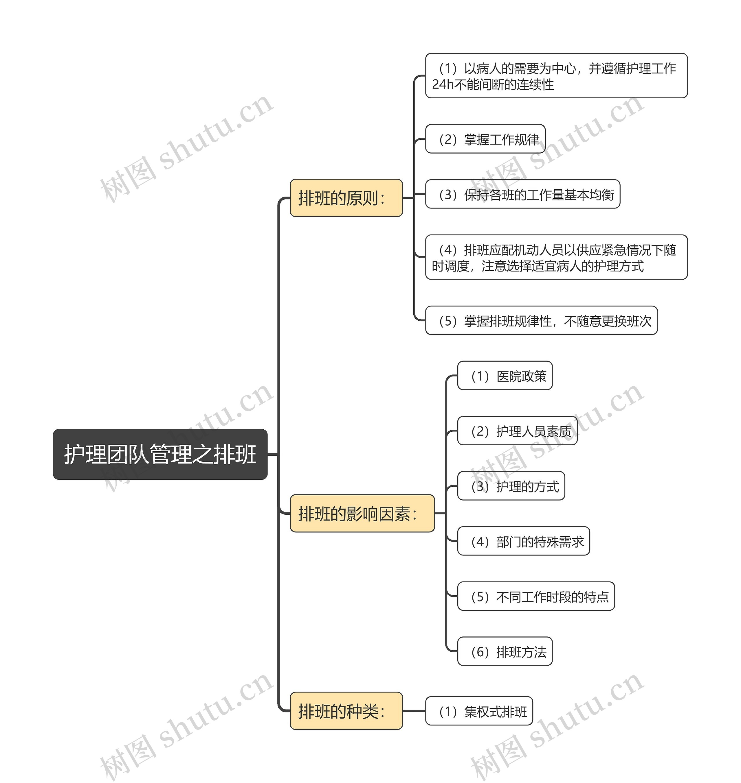 护理团队管理之排班思维导图