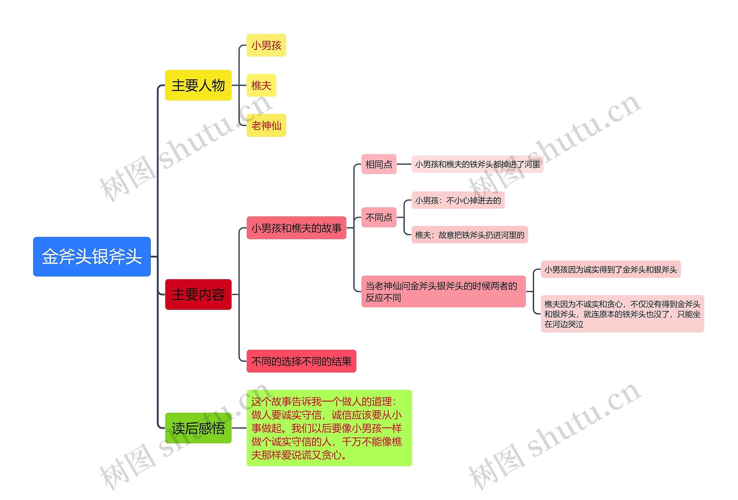 《金斧头银斧头》思维导图