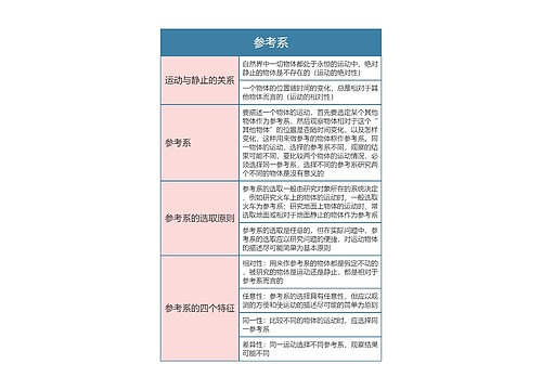 高中物理必修一参考系思维导图