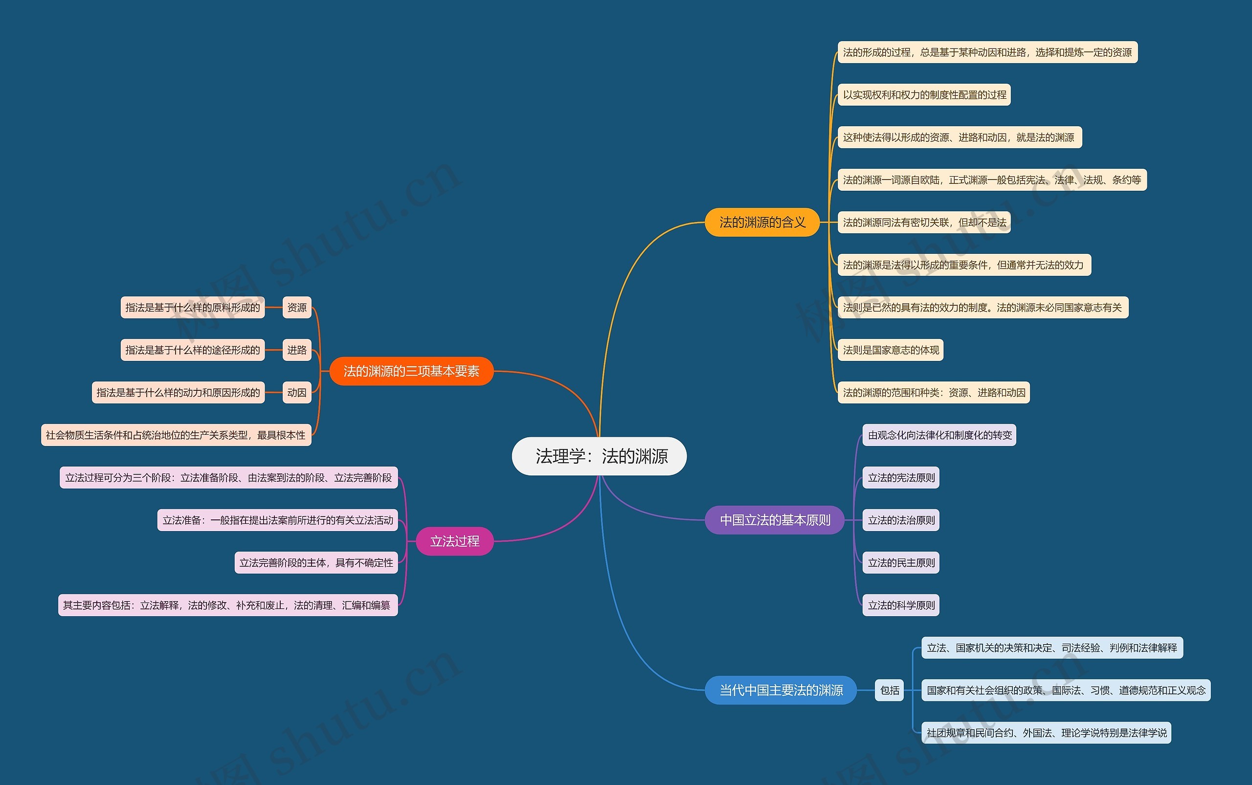 法理学 法的渊源思维导图高清图 法理学 法的渊源思维导图