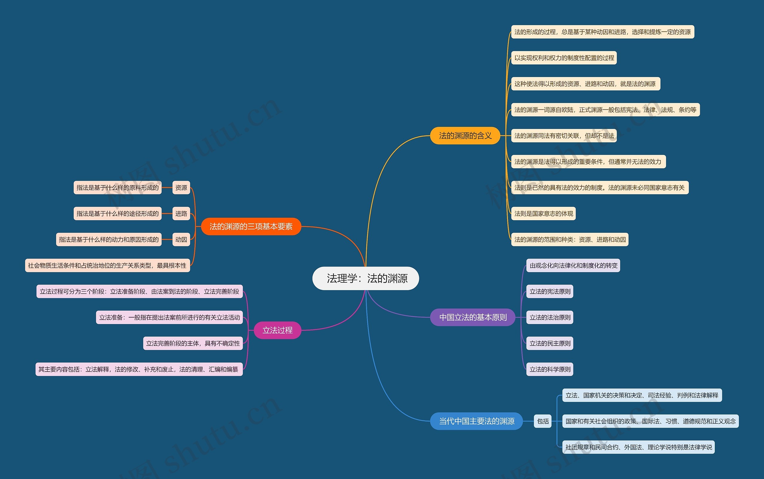  法理学   法的渊源思维导图