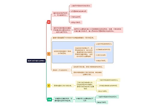 普通行政区域的法律地位思维导图