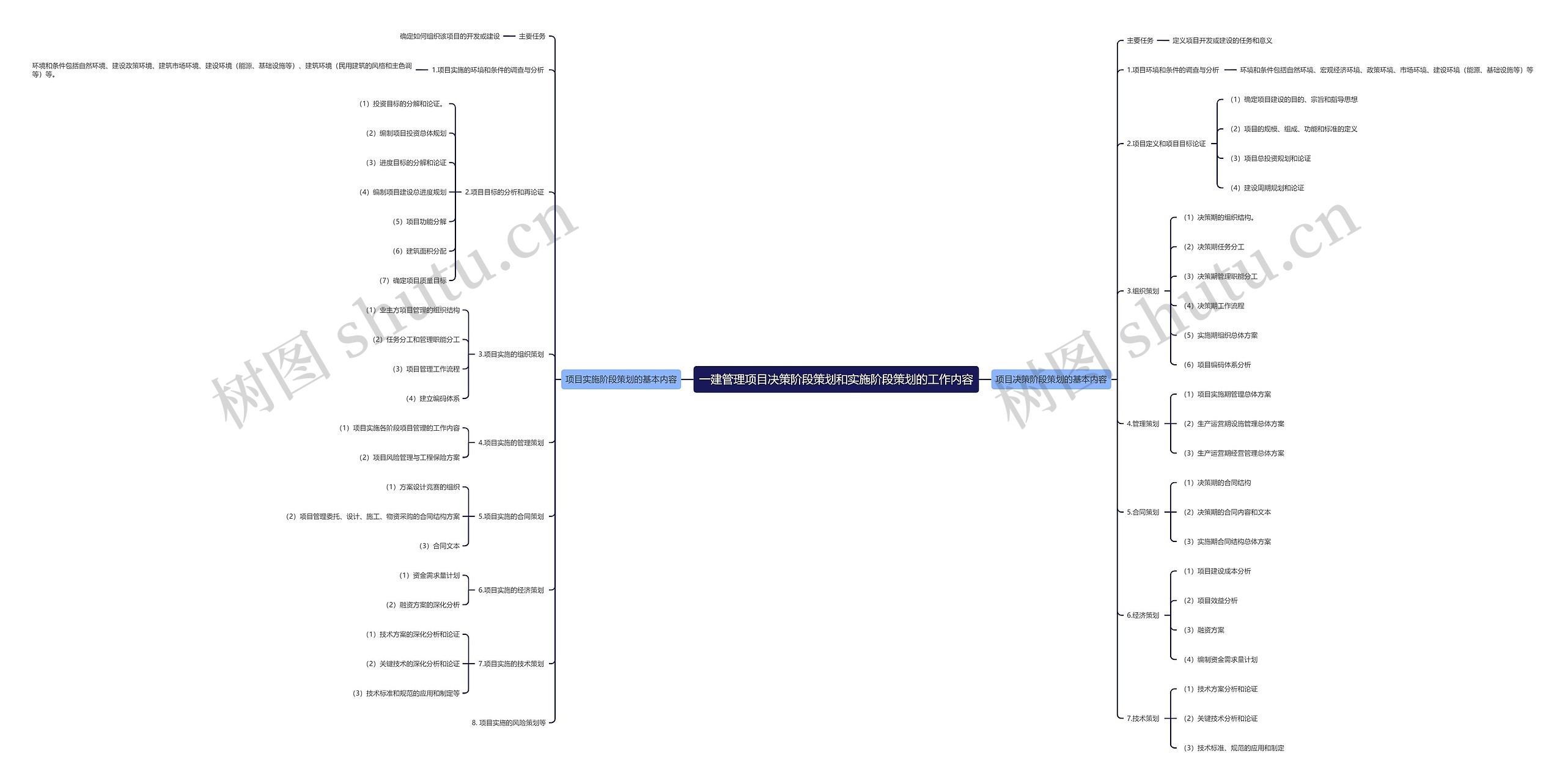 一建管理项目决策阶段策划和实施阶段策划的工作内容思维导图