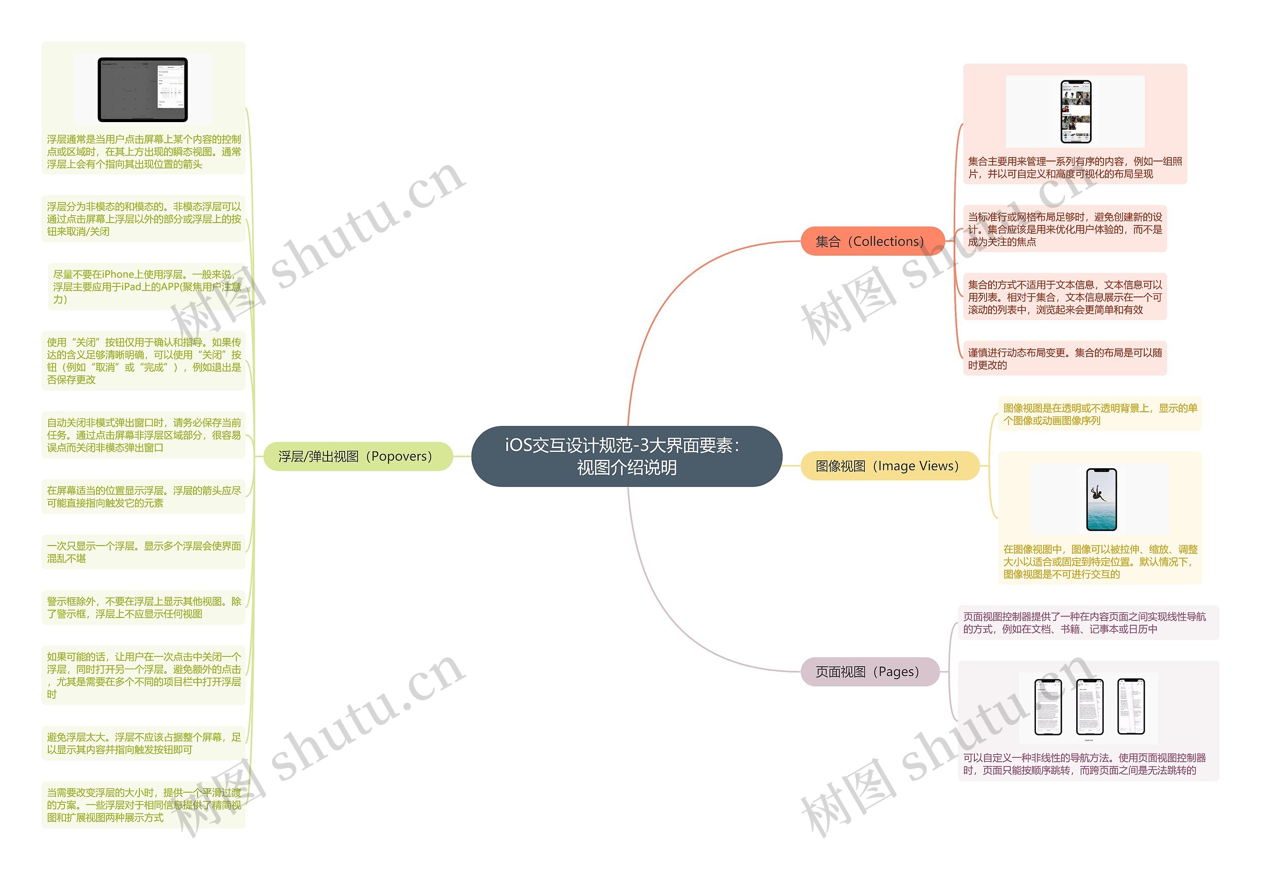 iOS交互设计规范-3大界面要素：
视图介绍说明