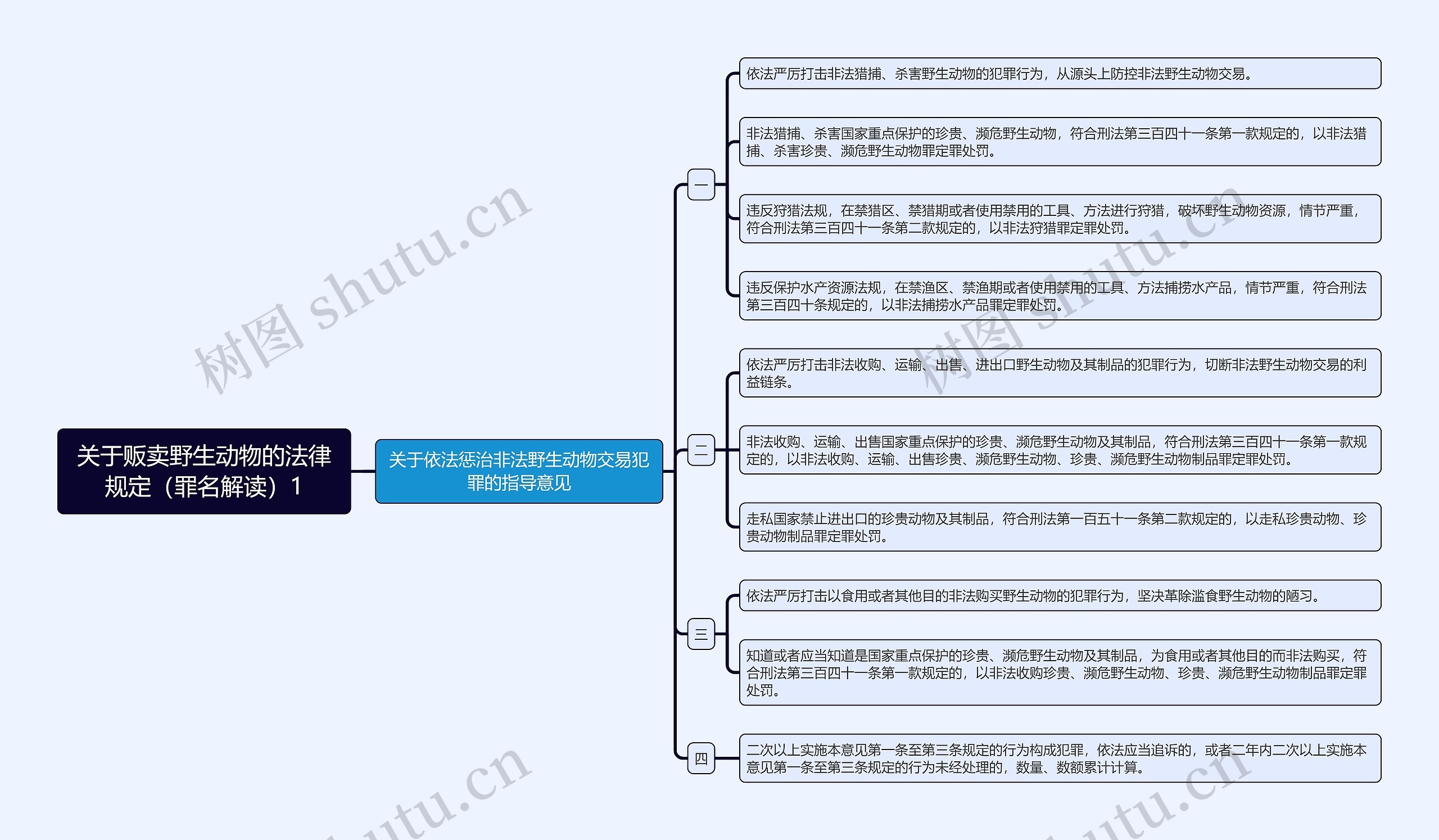 《关于贩卖野生动物的法律规定（罪名解读）1》思维导图