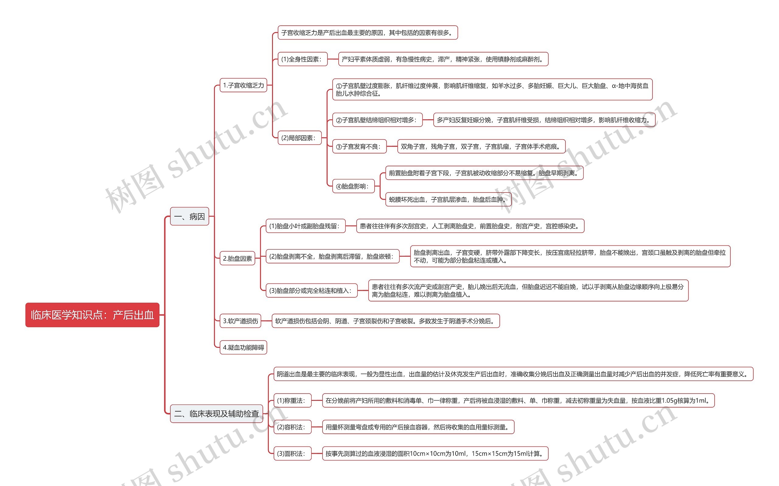 临床医学知识点：产后出血思维导图