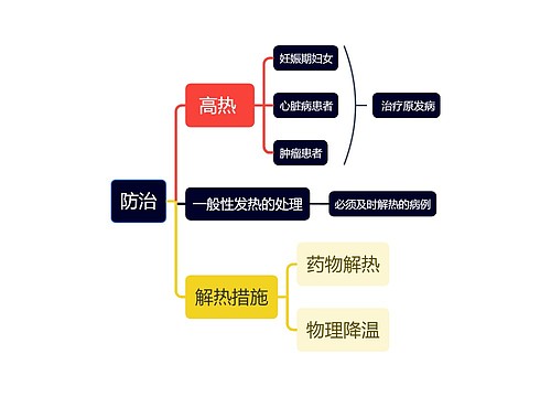 医学知识发热的防治思维导图