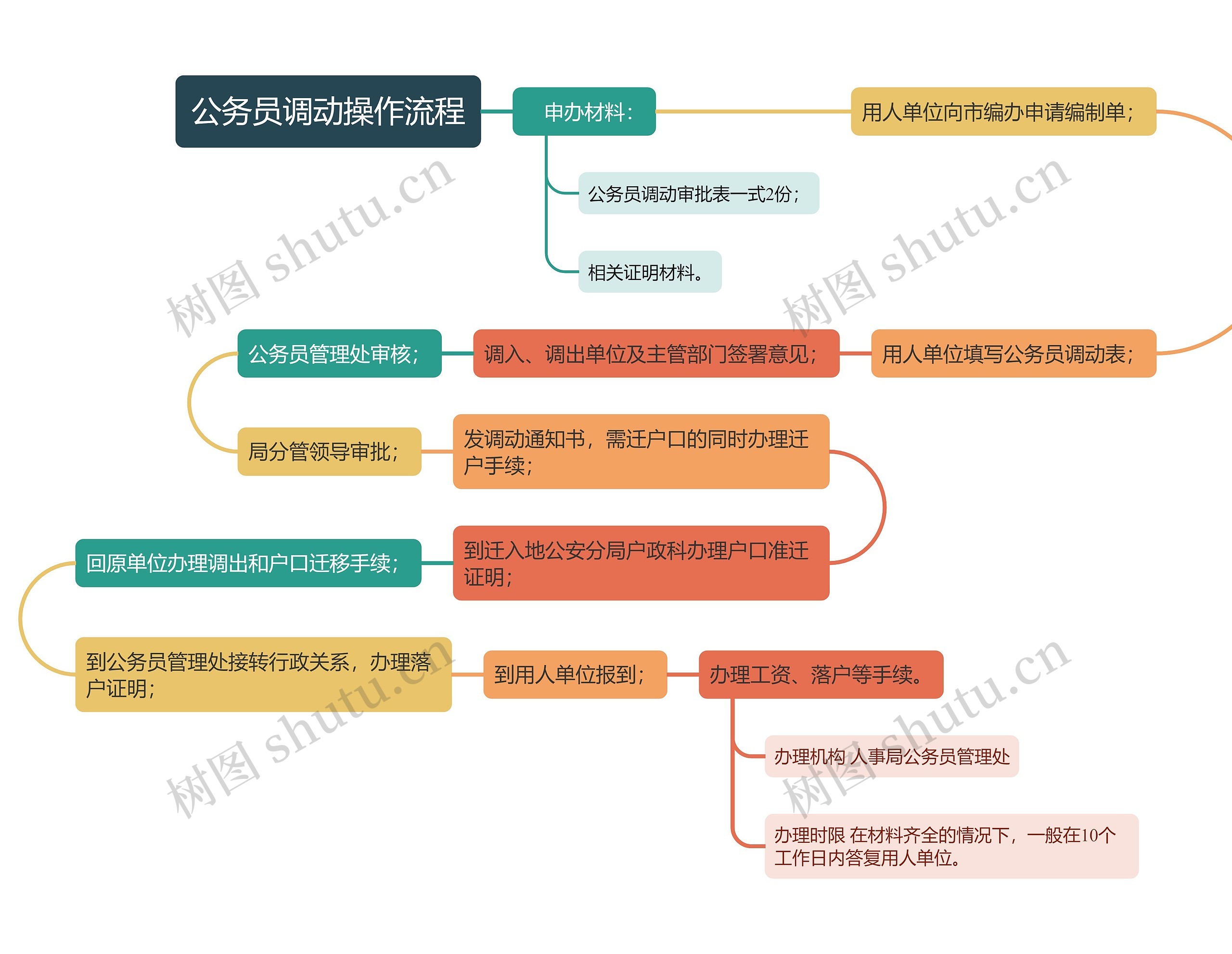 公务员调动操作流程思维导图