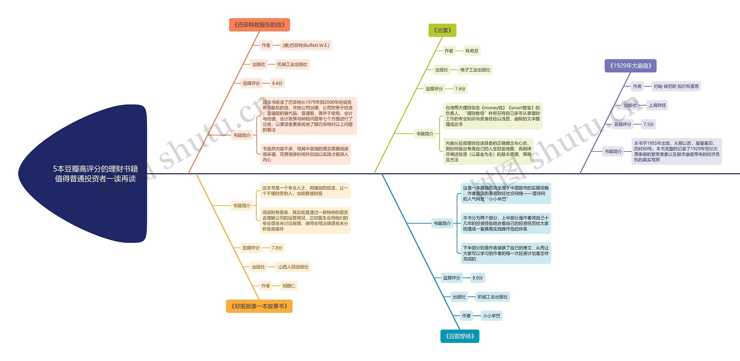5本豆瓣高评分的理财书籍值得普通投资者一读再读思维导图