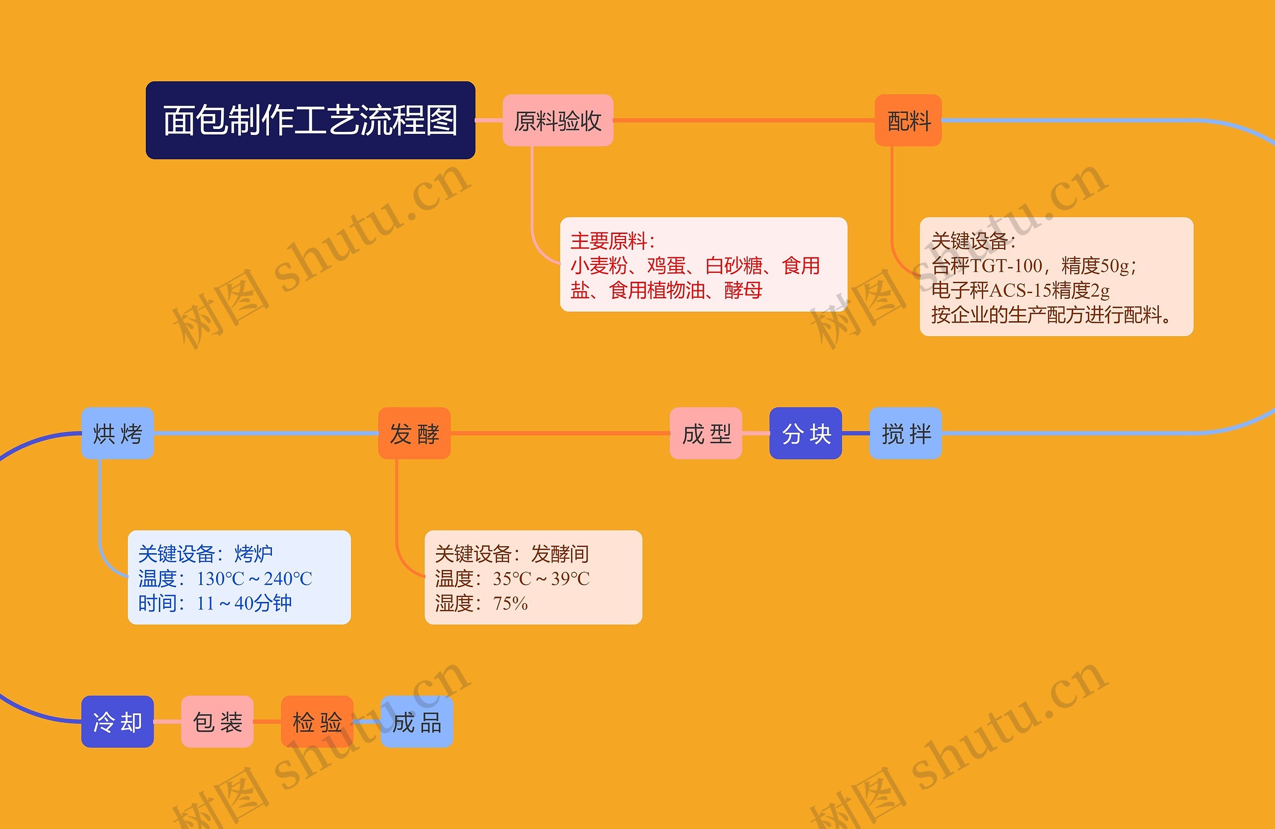 面包制作工艺流程图