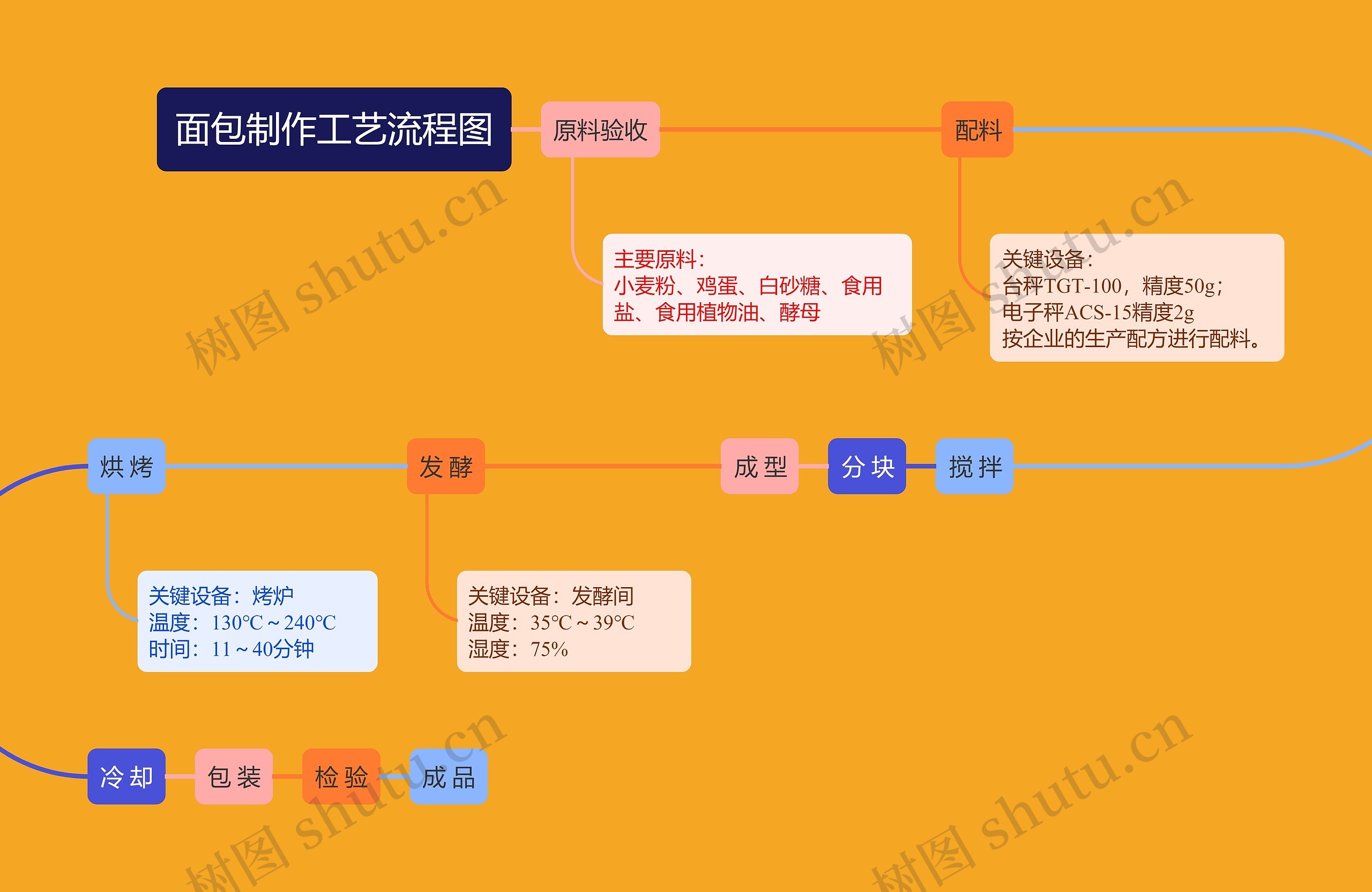 面包制作工艺流程图思维导图