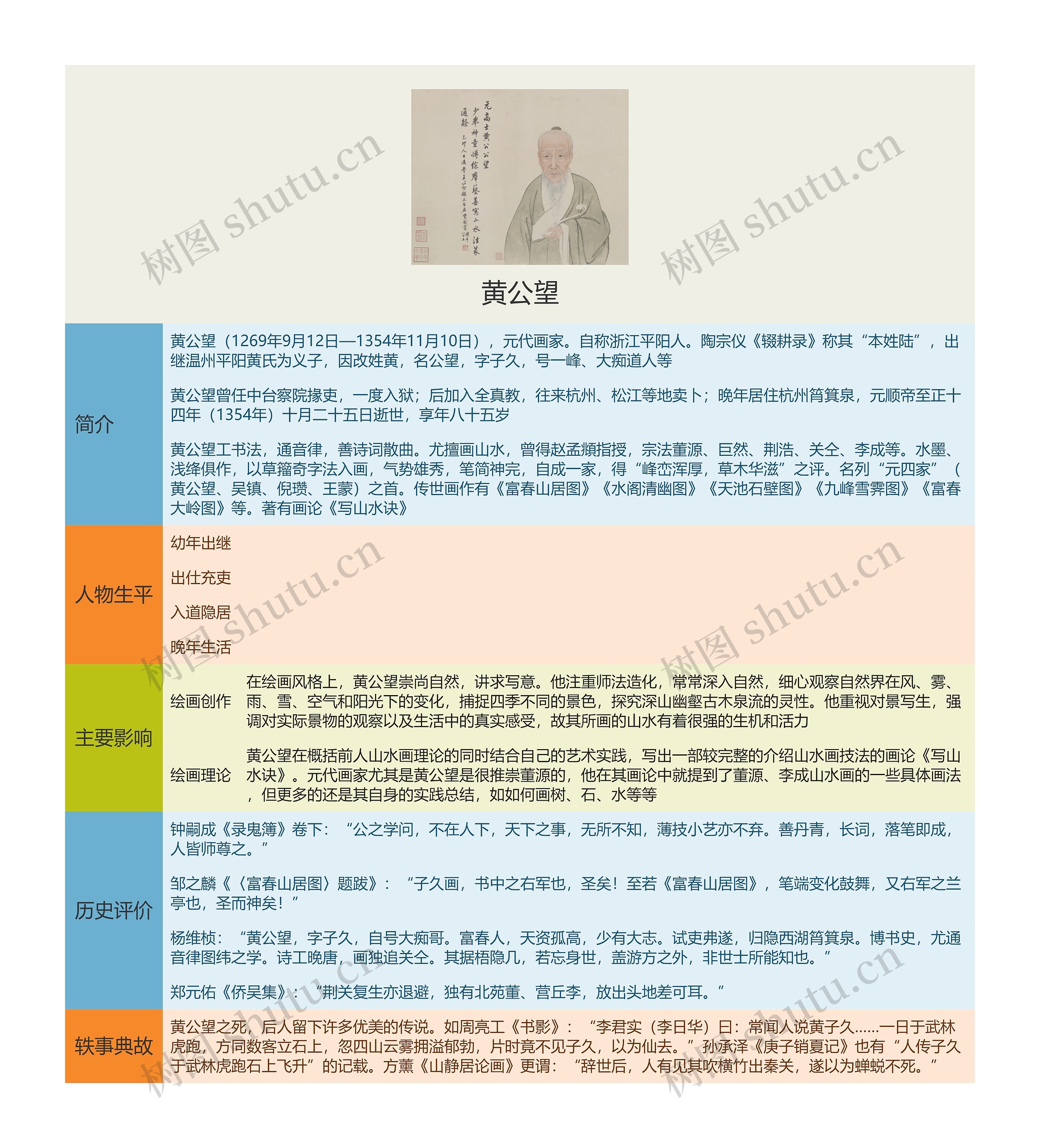 黄公望思维导图