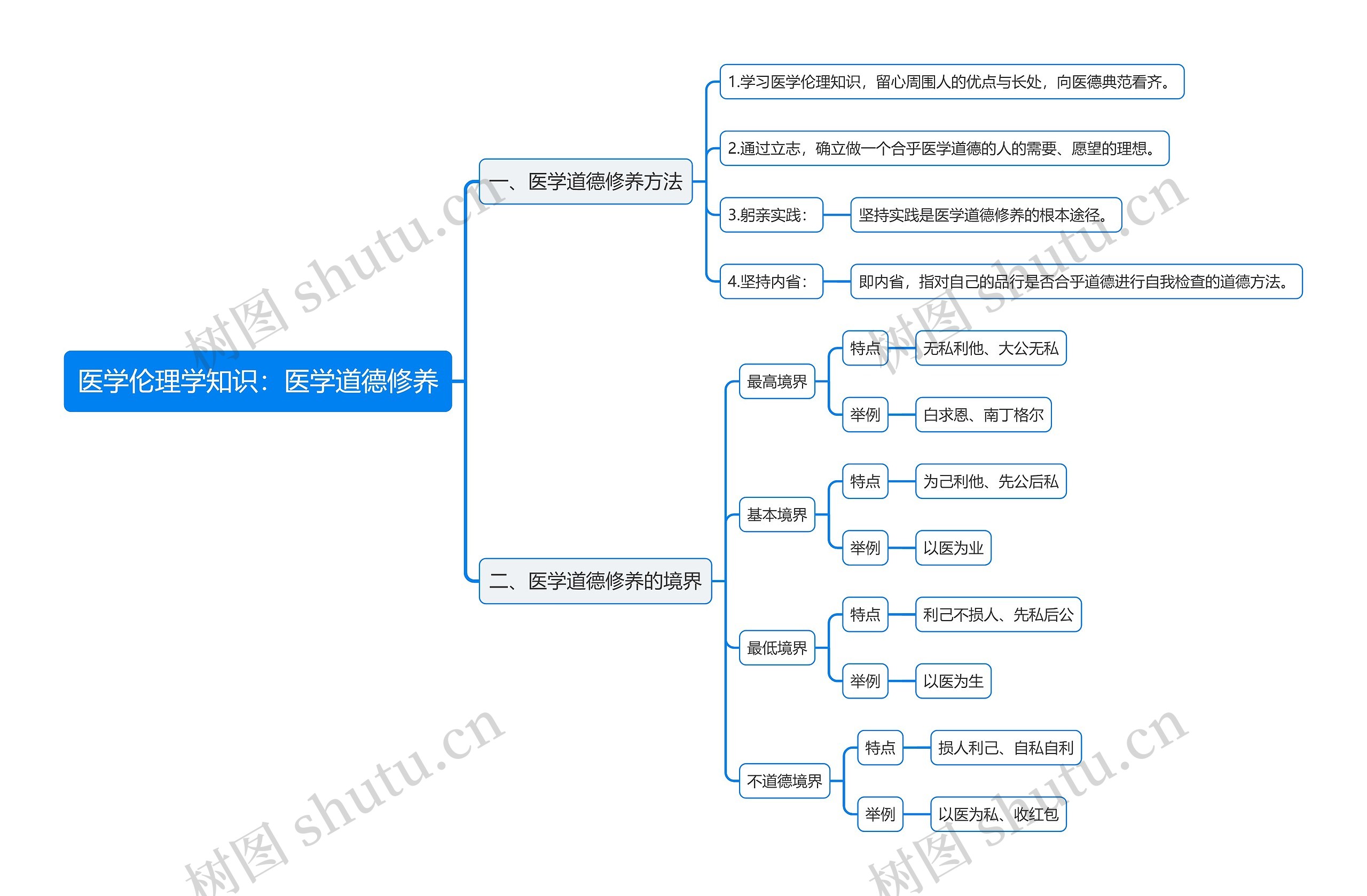 医学伦理学知识：医学道德修养思维导图