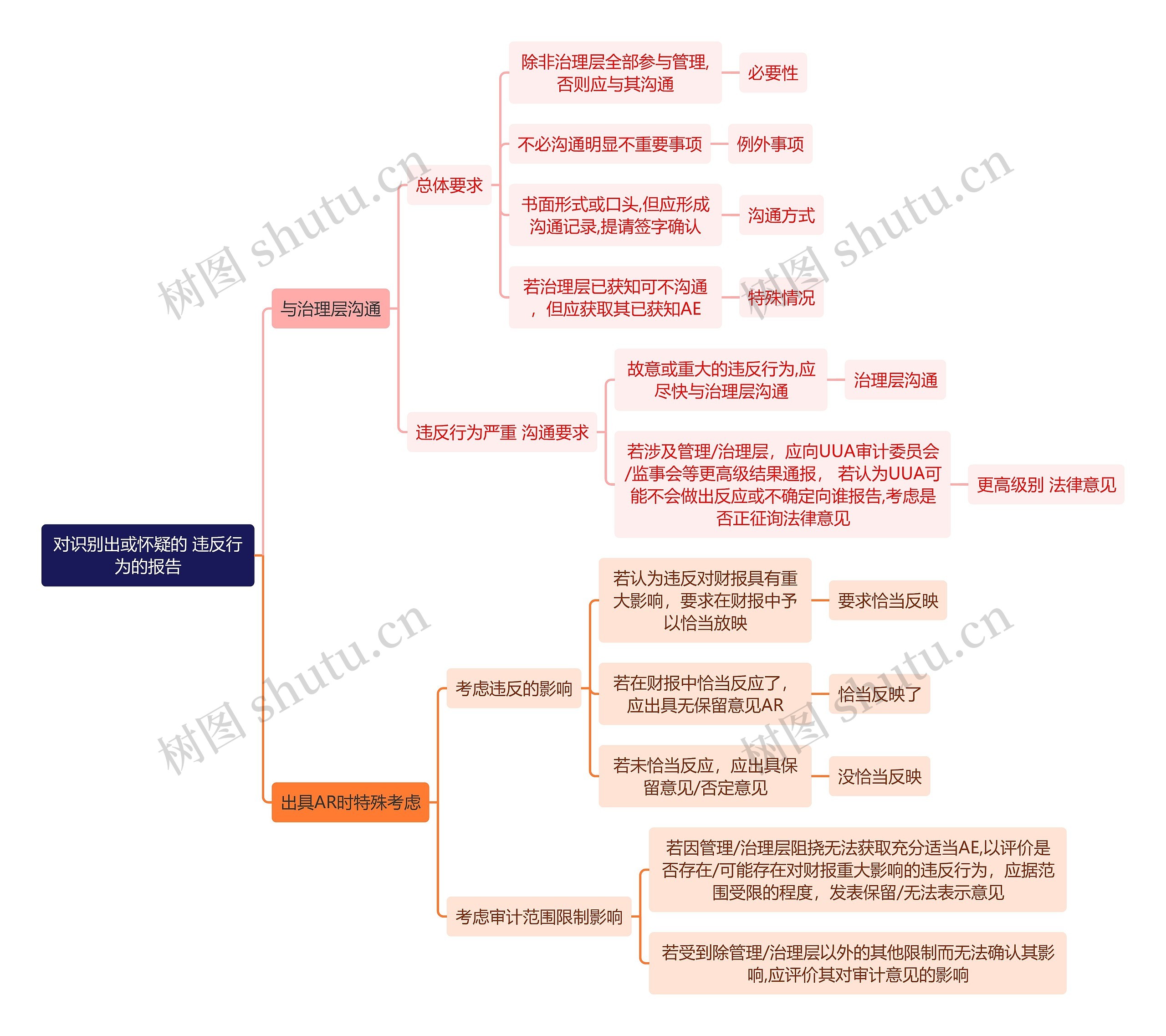 审计知识对识别出或怀疑的违反行为的报告思维导图