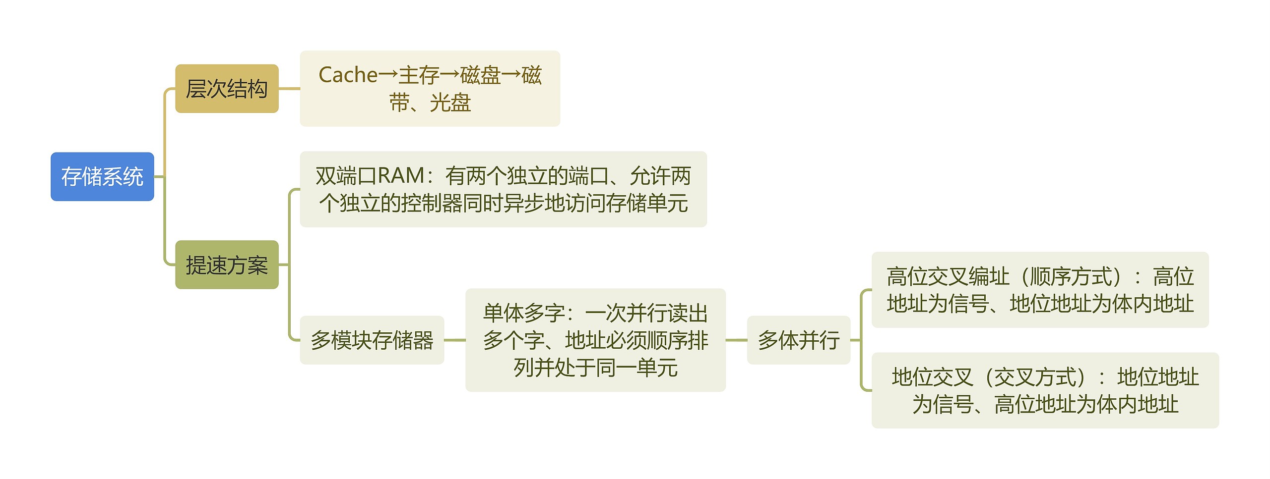 计算机知识存储系统思维导图