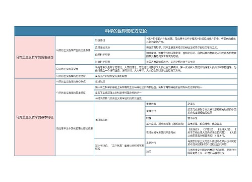 部编版政治必修四第一单元科学的世界观和方法论思维导图