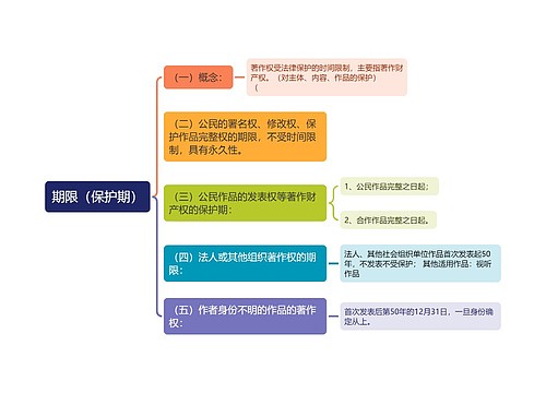 期限（保护期）思维导图