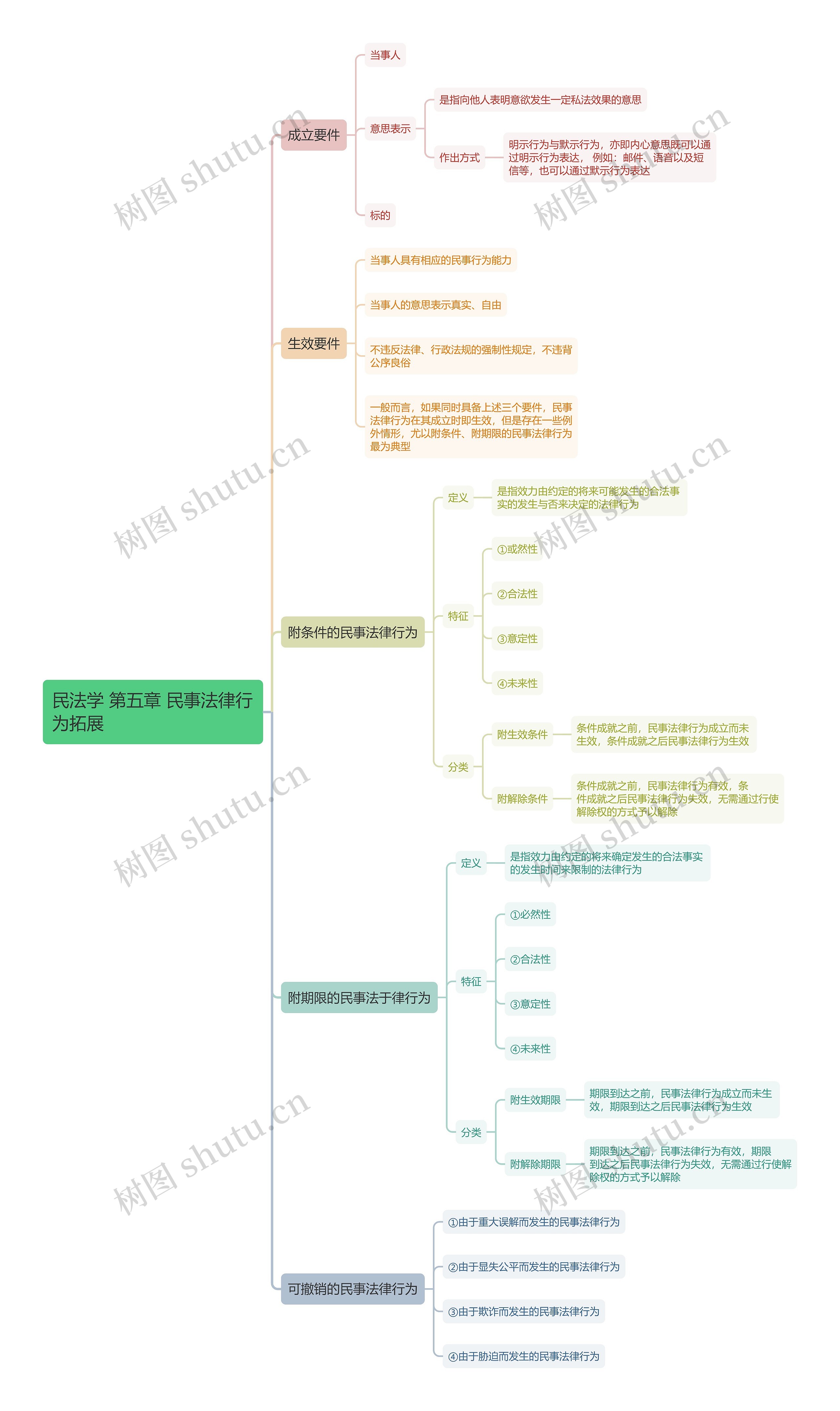 民法学  民事法律行为拓展 思维导图