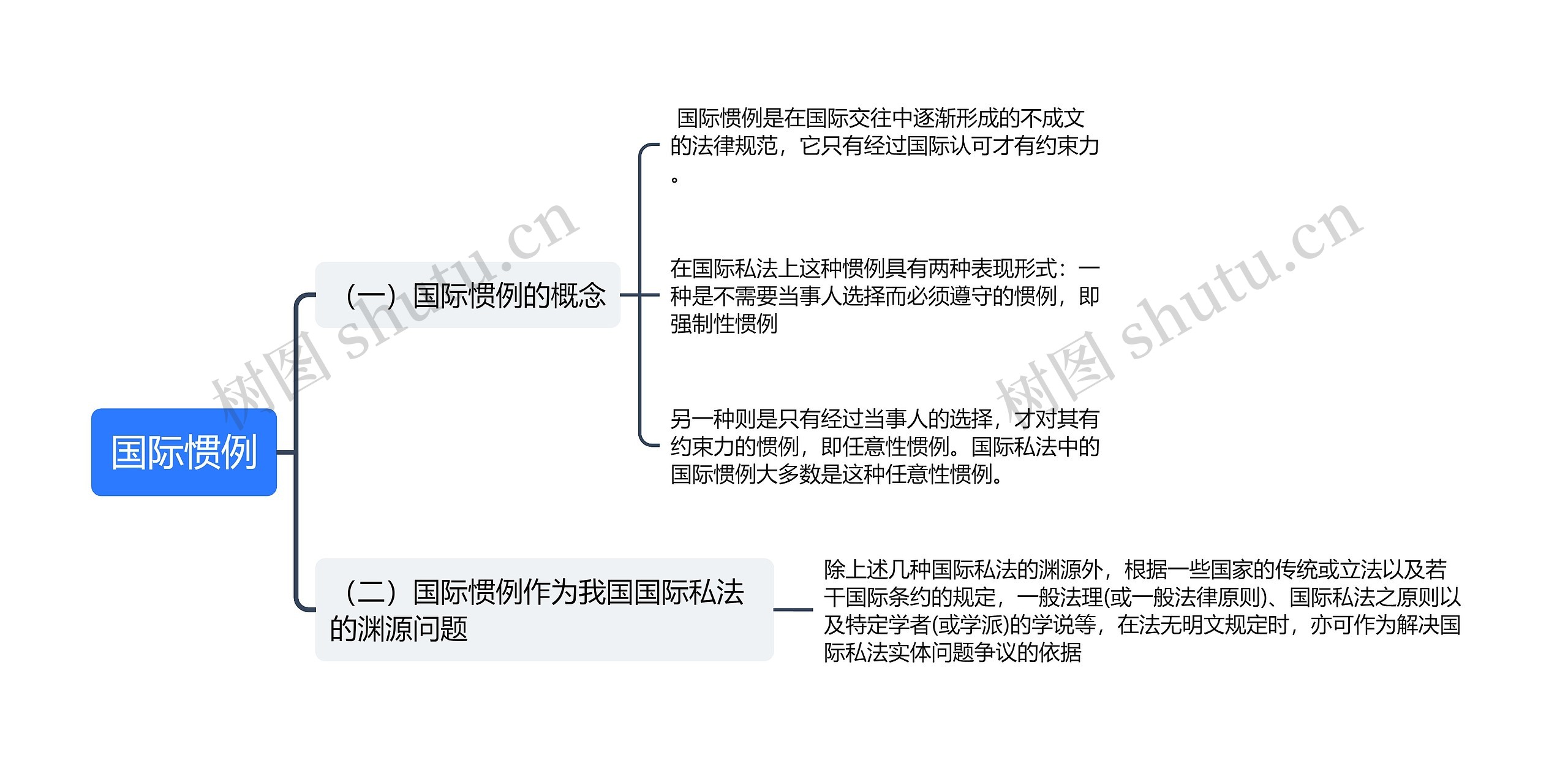 国际惯例思维导图