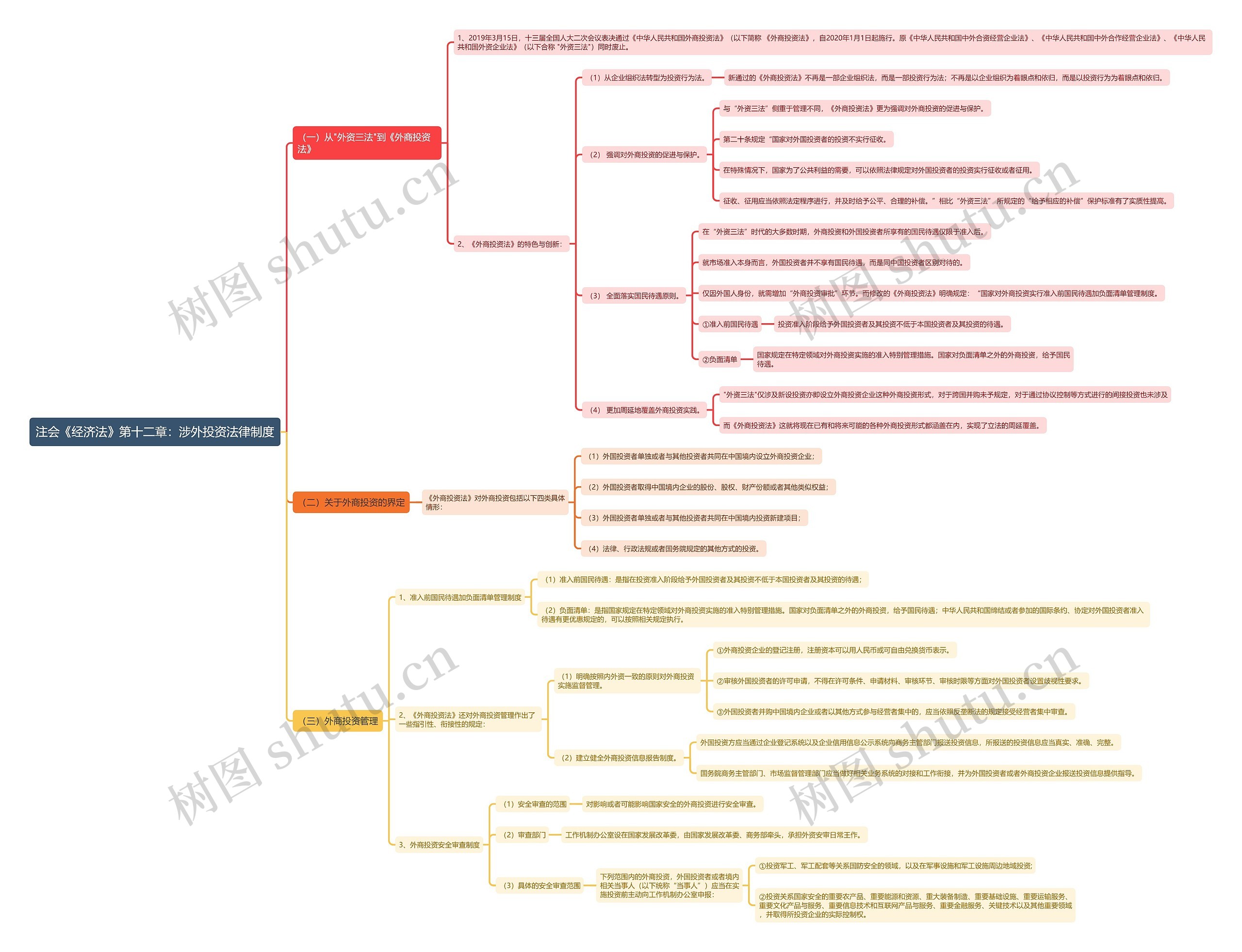 注会《经济法》第十二章：涉外投资法律制度思维导图