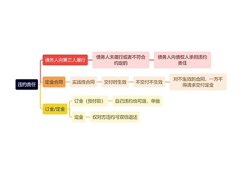 法学知识违约责任思维导图