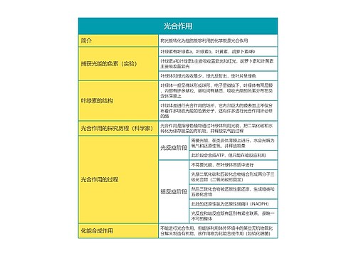 高中生物必修一第五单元光合作用思维导图