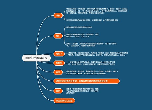 医院门诊看诊流程