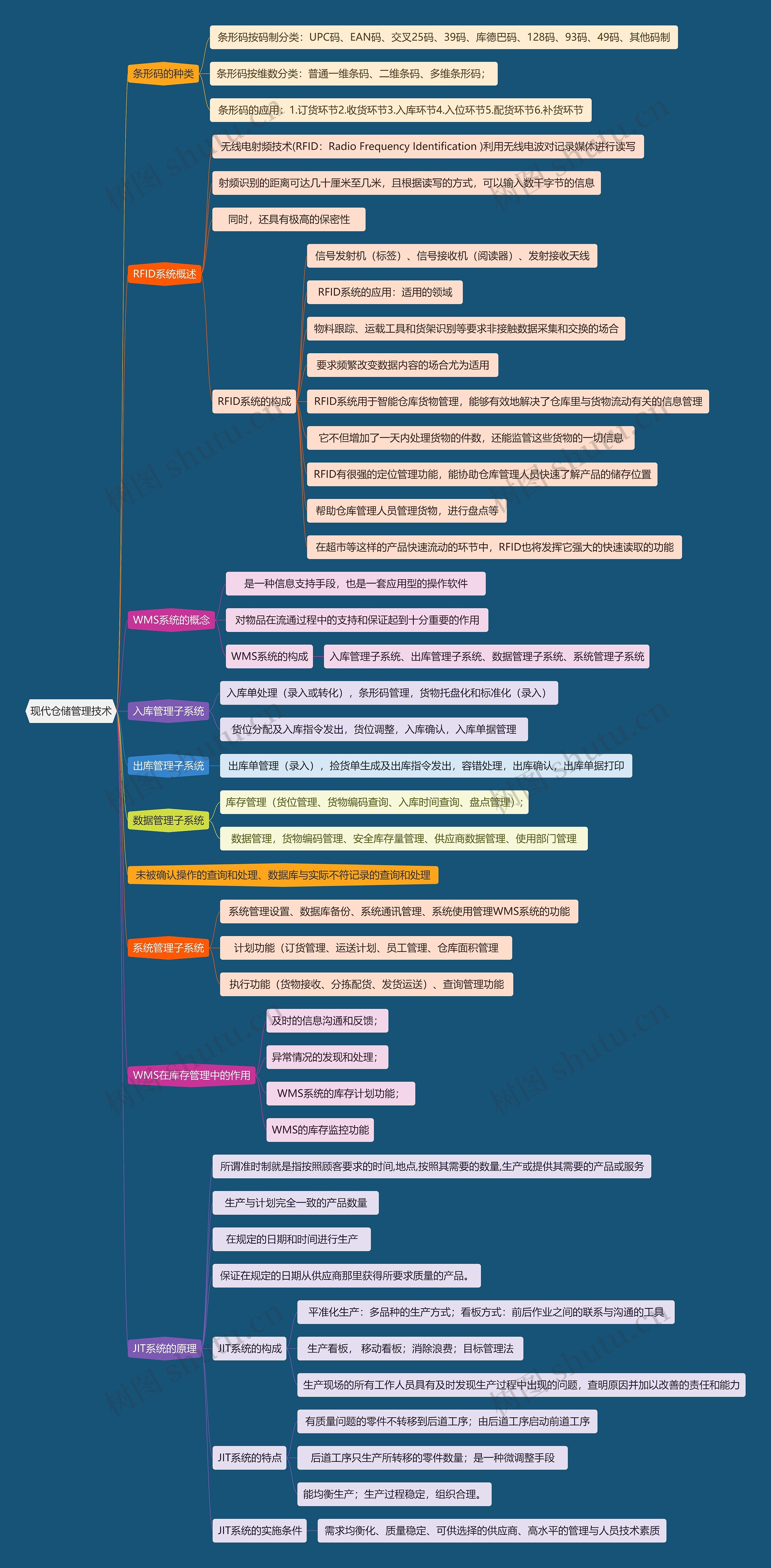 现代仓储管理技术思维导图
