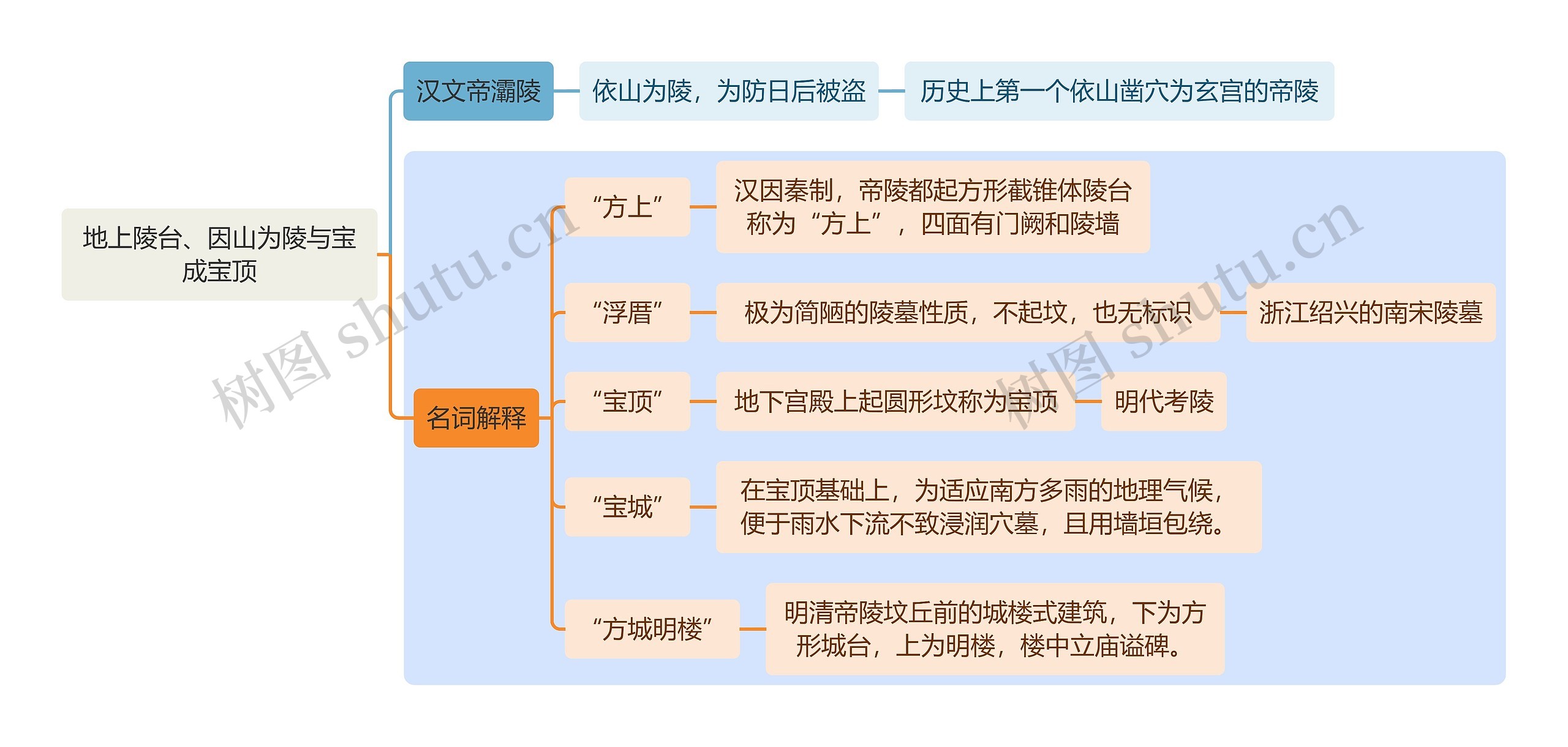 建筑学知识地上陵台、因山为陵与宝成宝顶思维导图