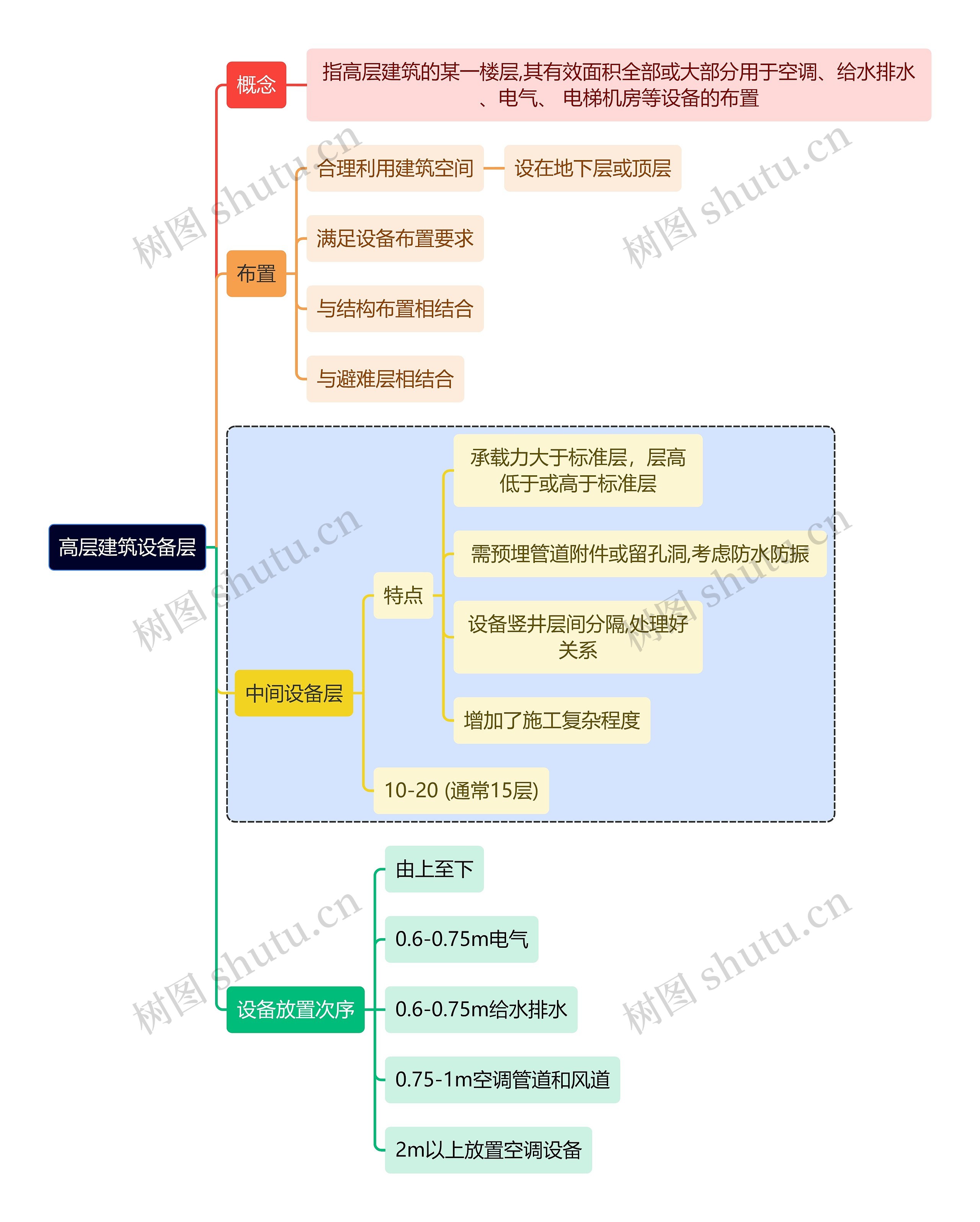 建筑学知识高层建筑设备层思维导图