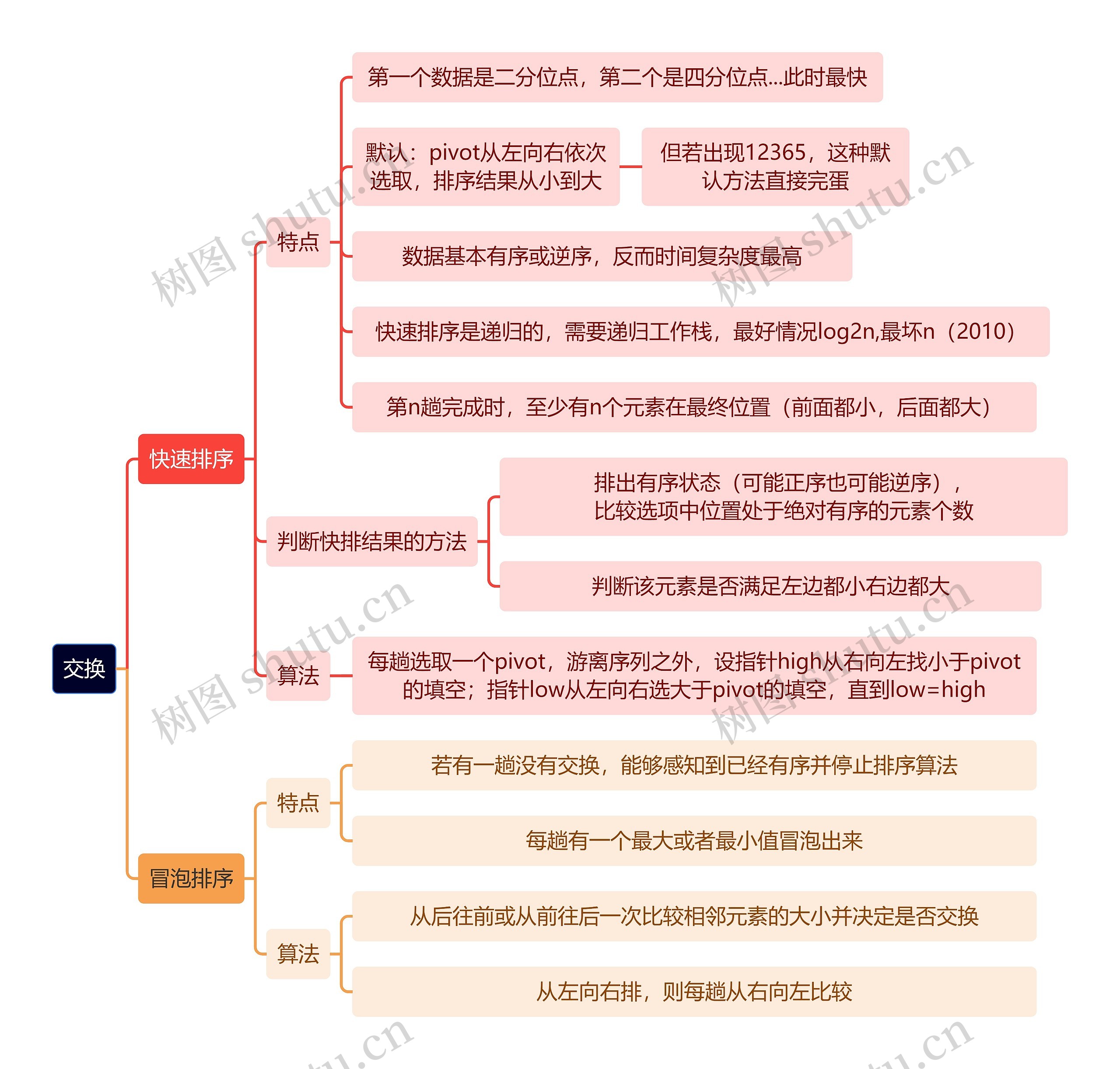 计算机工程知识交换思维导图