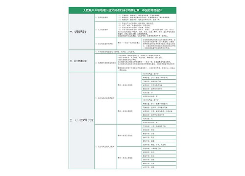 人教版八年级地理下册第五章中国的地理差异总结树形表格