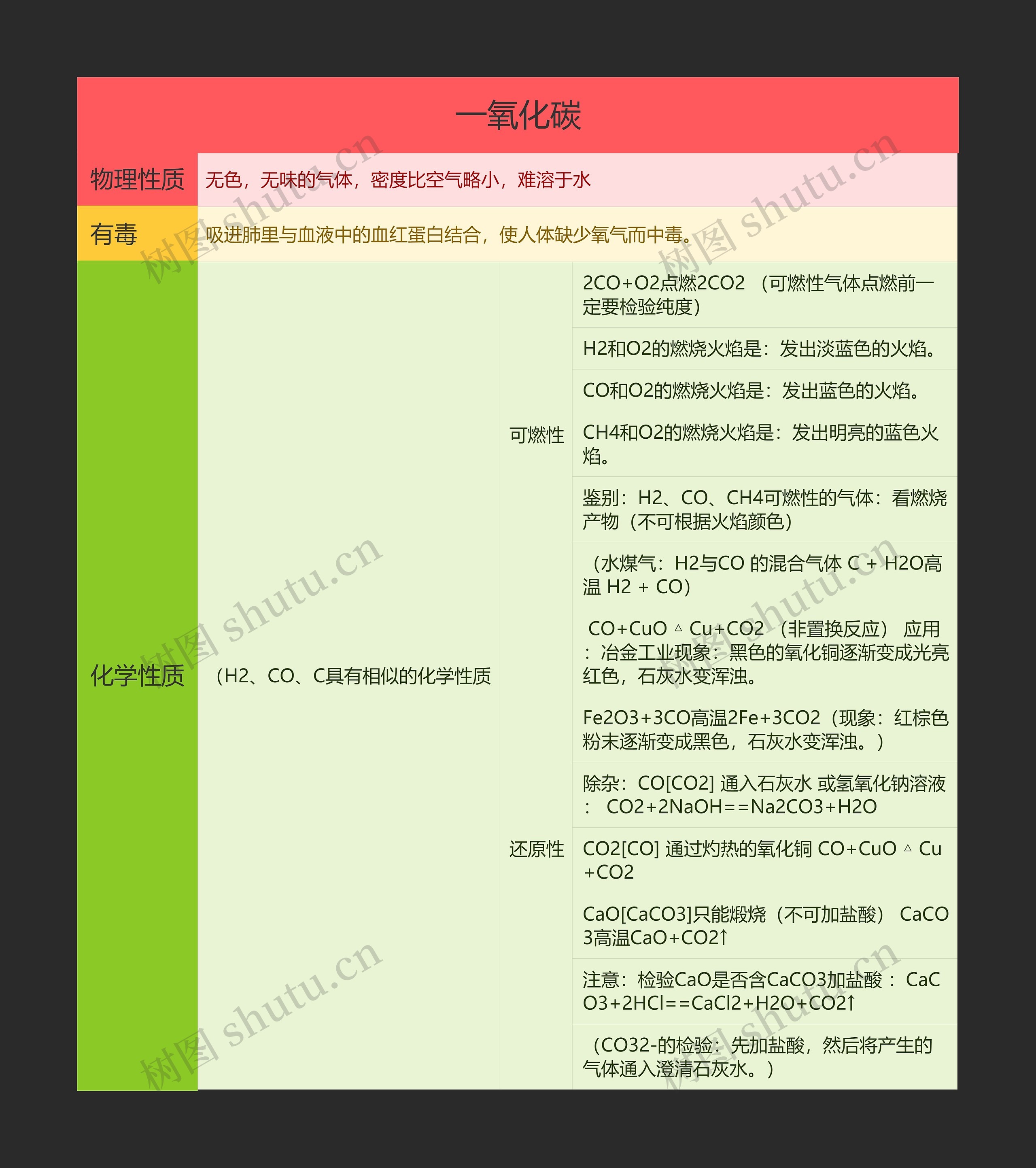 初中化学一氧化碳的思维导图