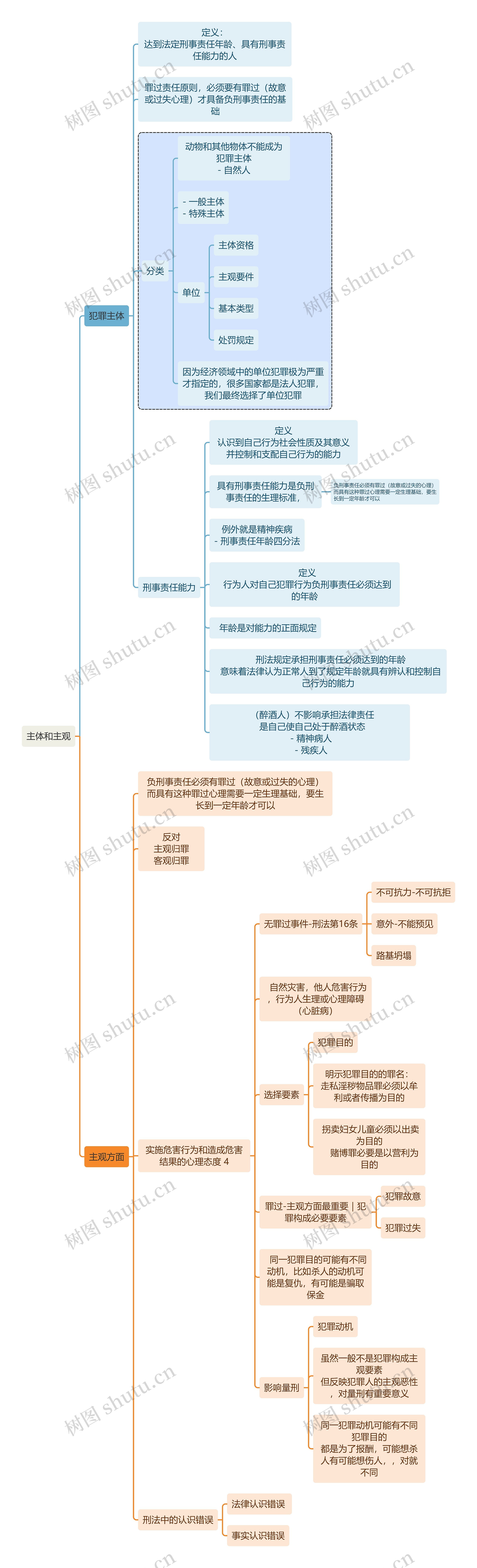 刑法知识主体和主观思维导图