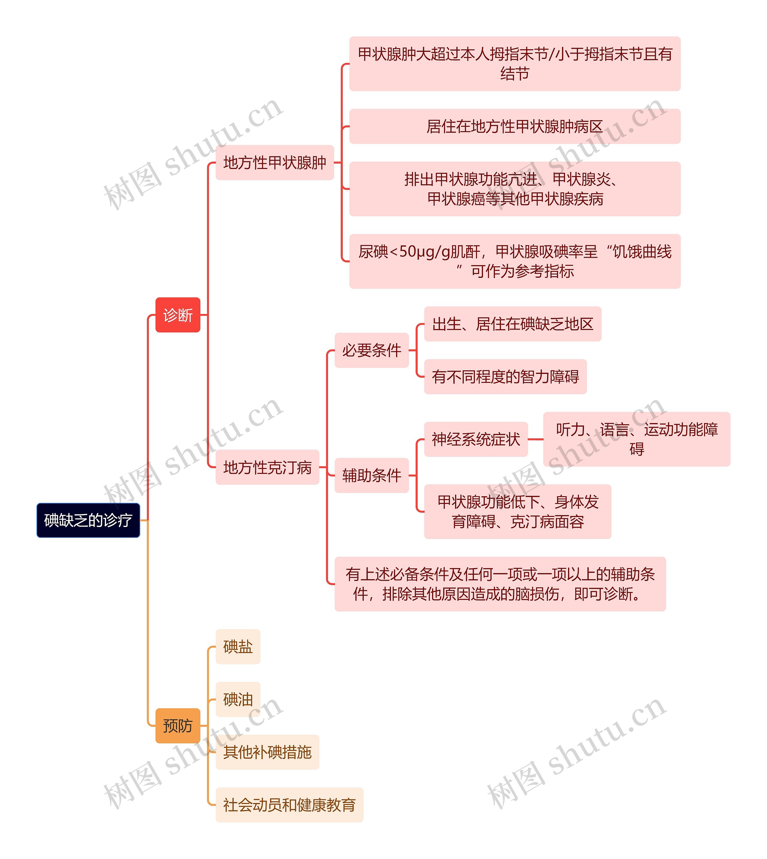 医学知识碘缺乏的诊疗思维导图