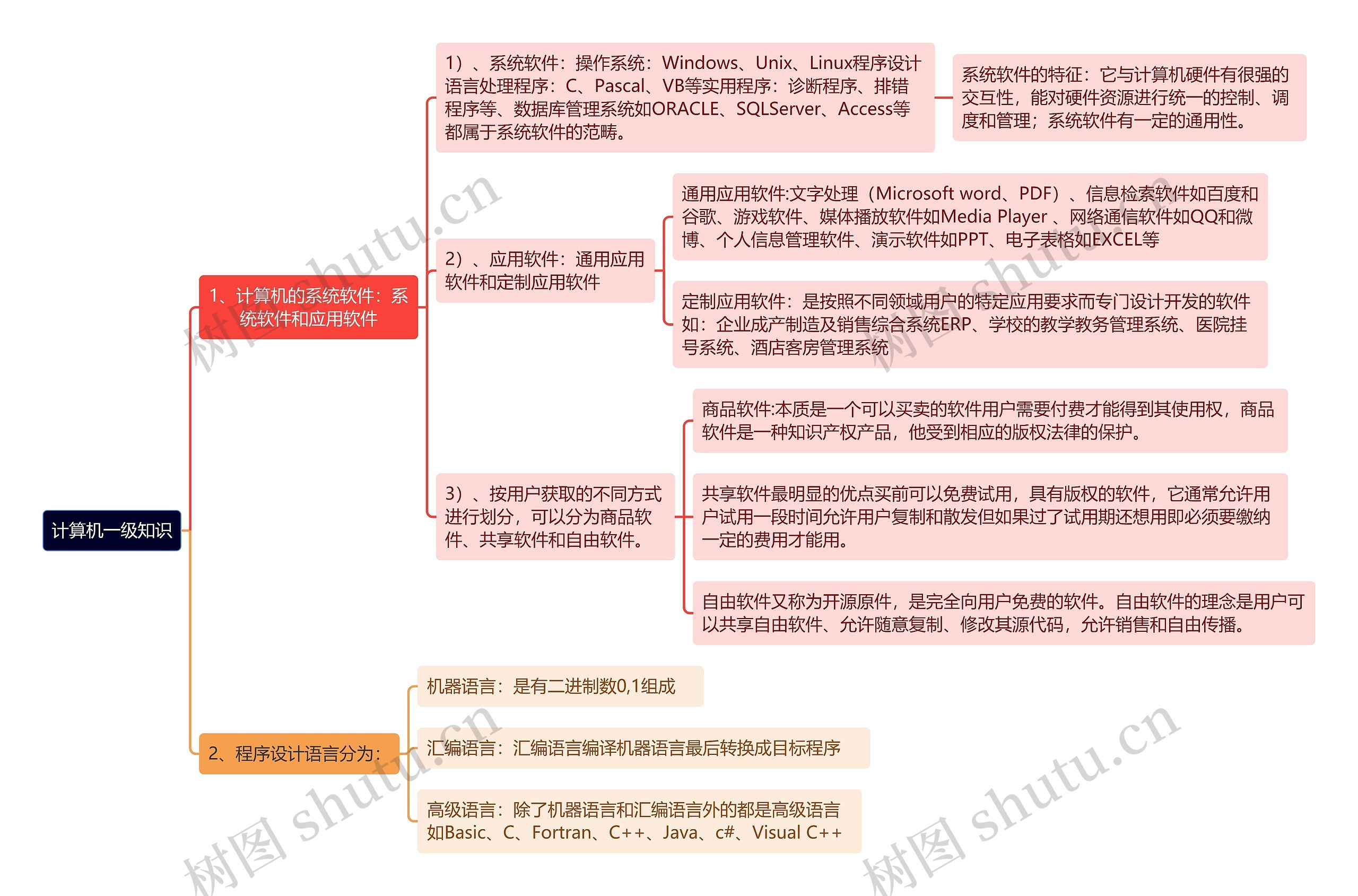 《计算机一级知识》思维导图