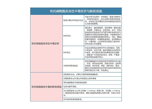 药理学  有机磷酸酯类急性中毒症状与解救措施思维导图