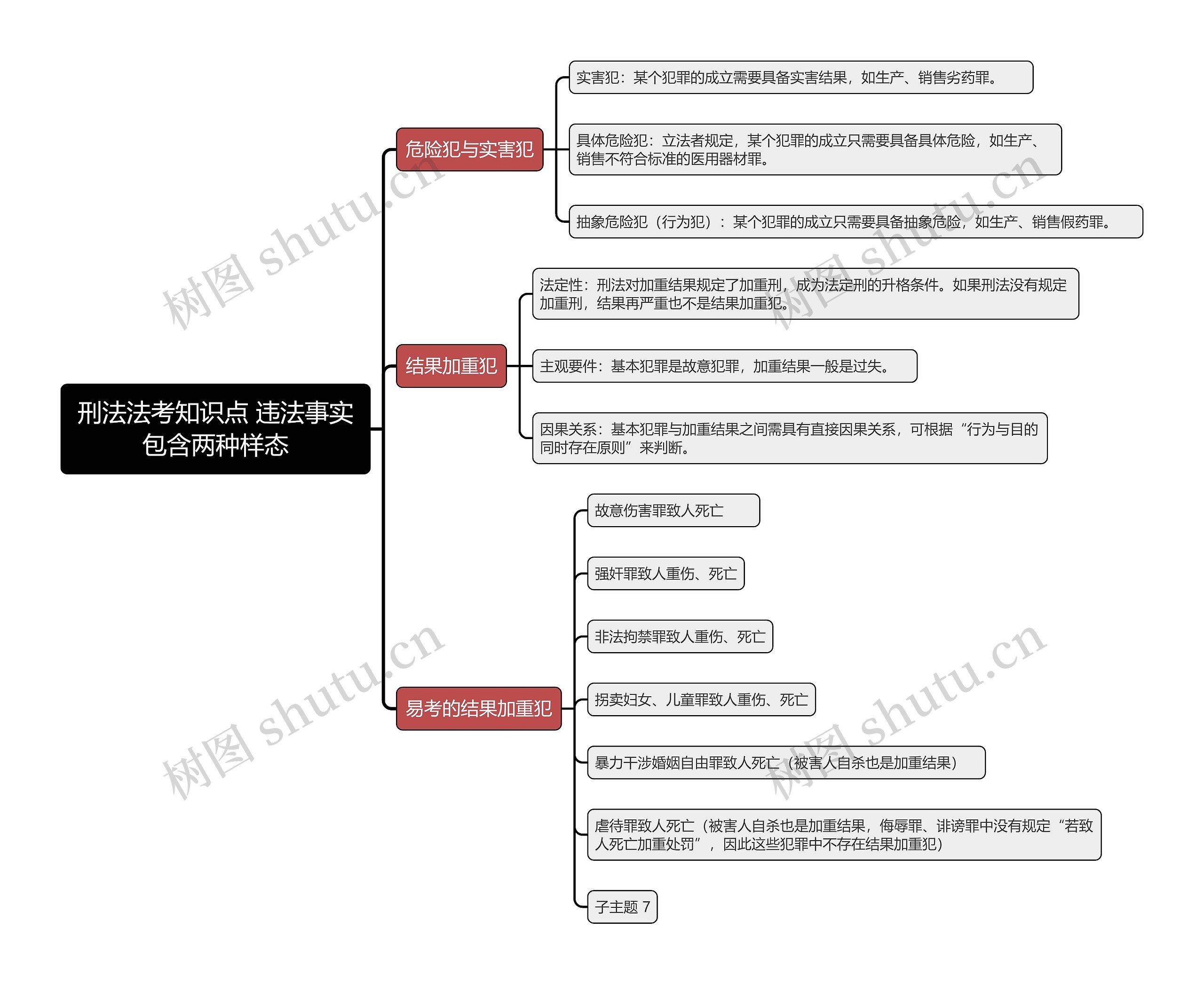 刑法法考知识点 违法事实包含两种样态思维导图