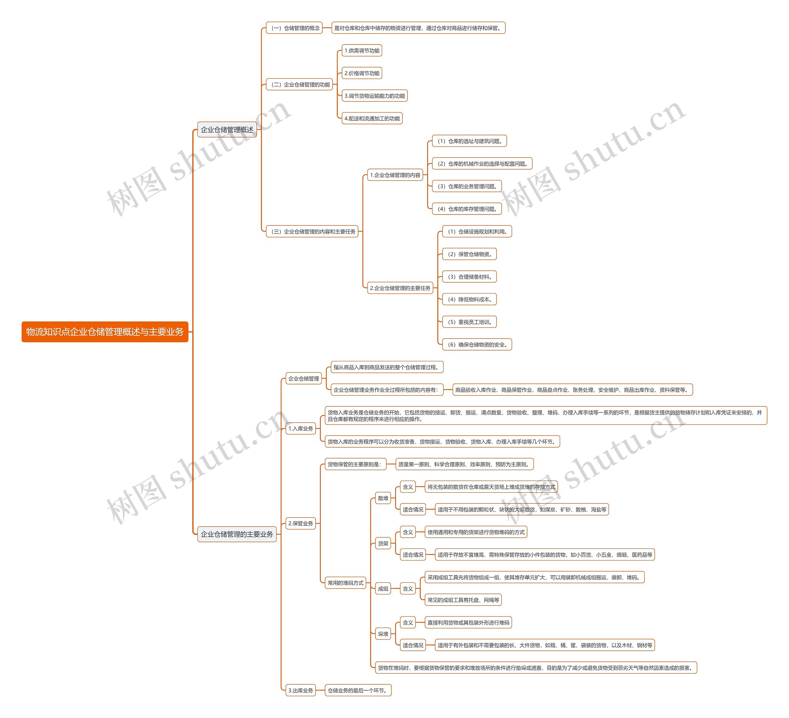 物流知识点企业仓储管理概述与主要业务