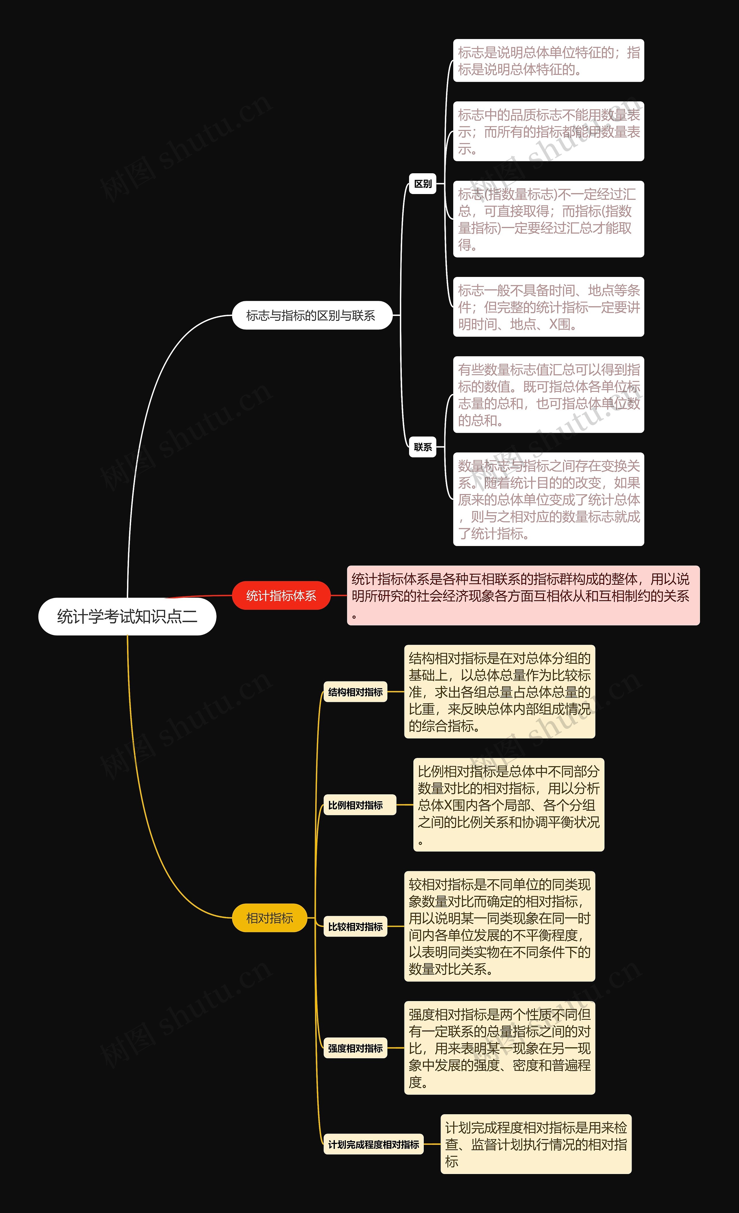 统计学考试知识点二思维导图