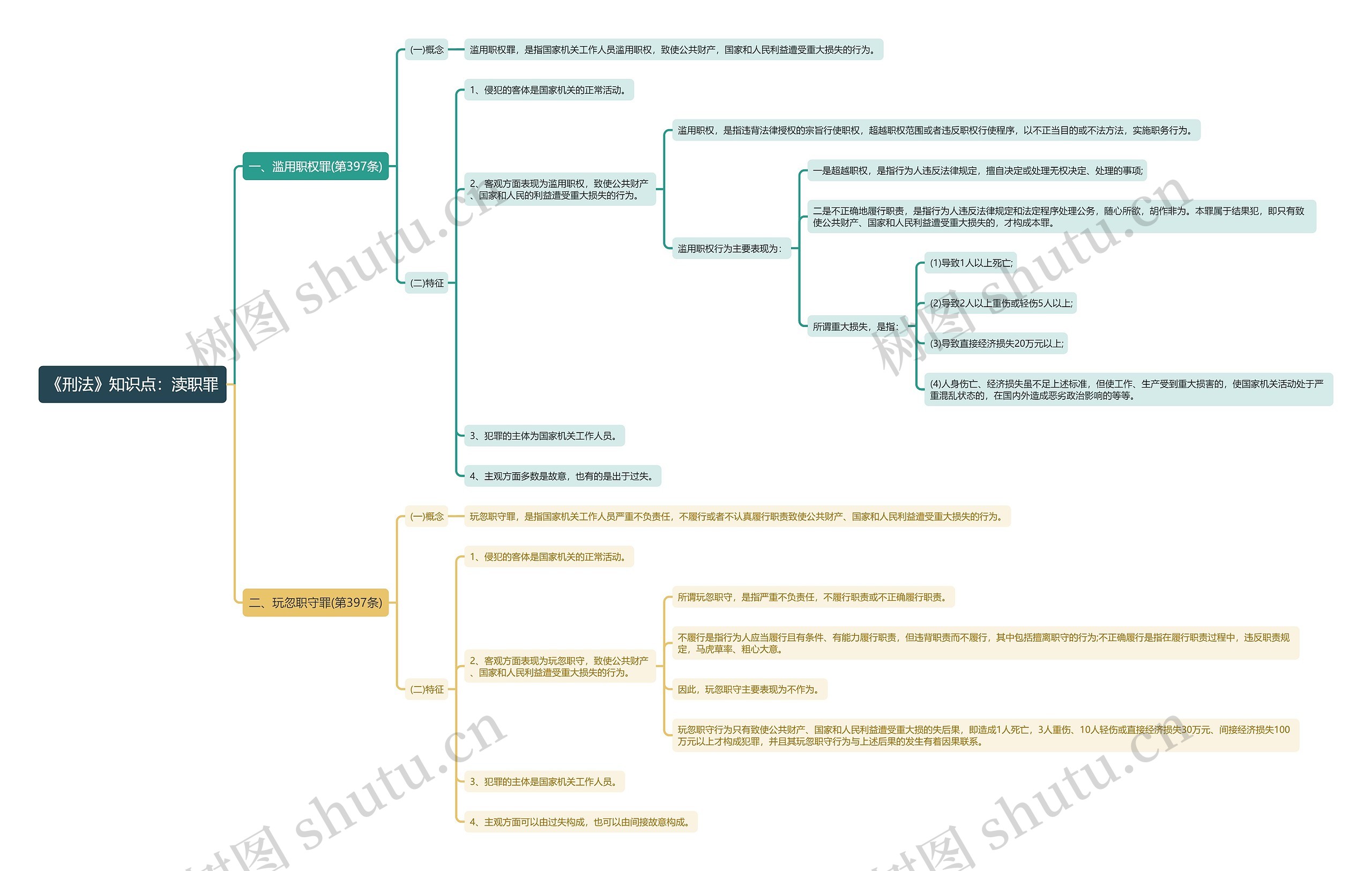《刑法》知识点：渎职罪思维导图