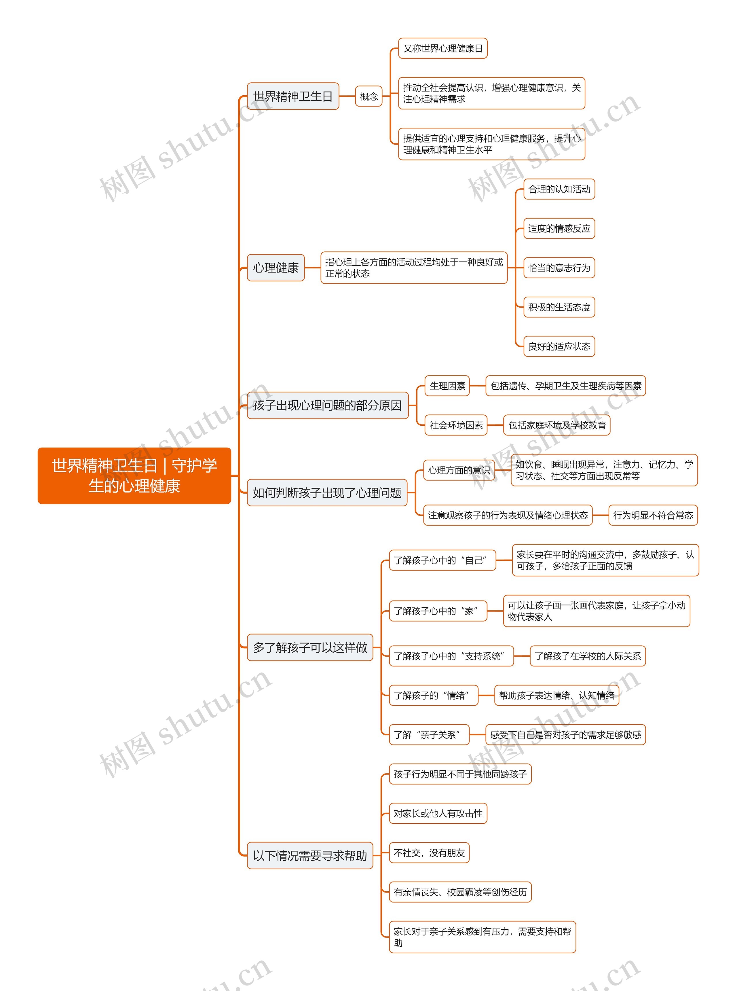 世界精神卫生日 ，守护学生的心理健康思维导图