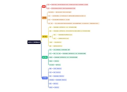 家务分工明细标准思维导图