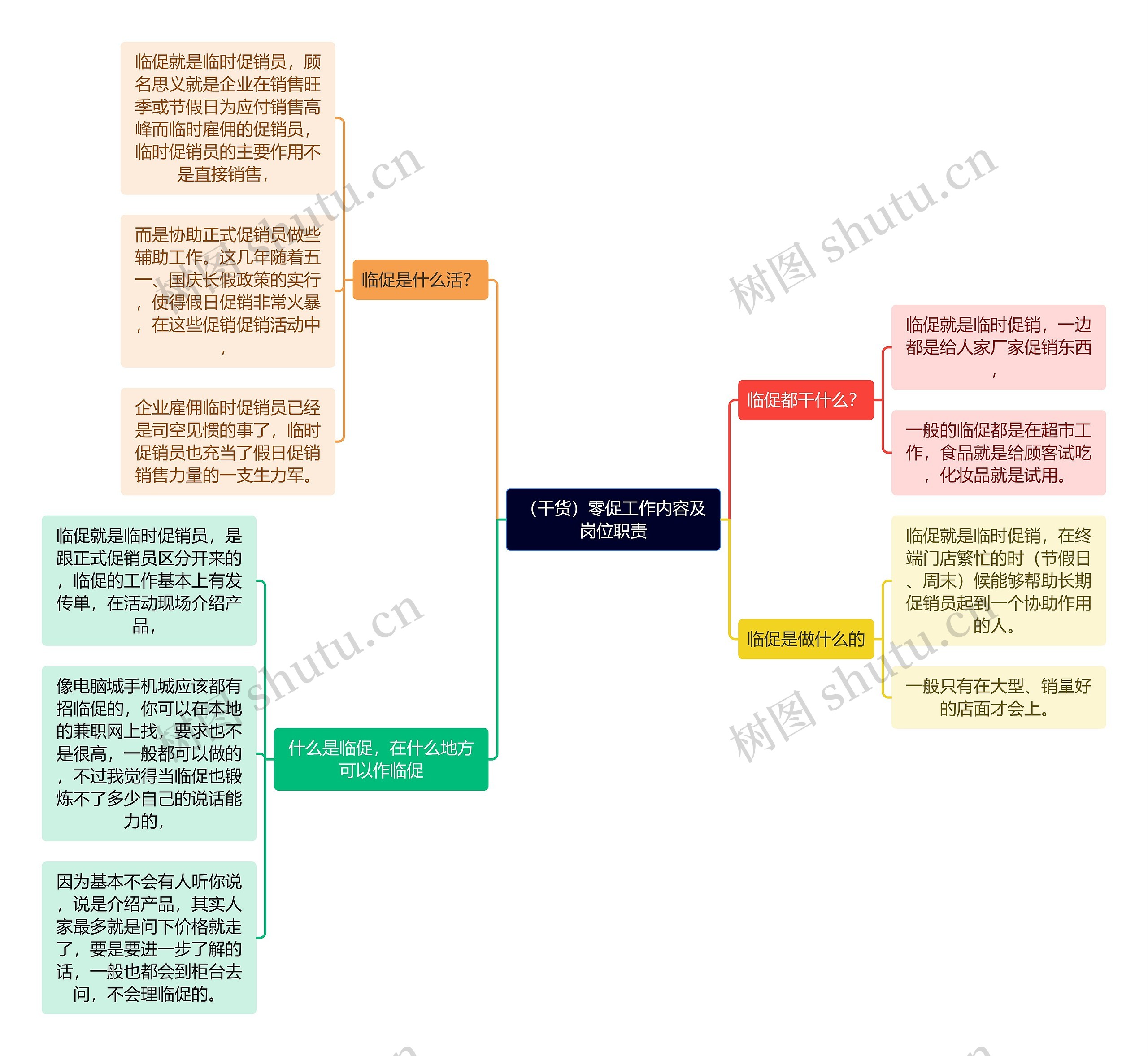 （干货）零促工作内容及岗位职责思维导图