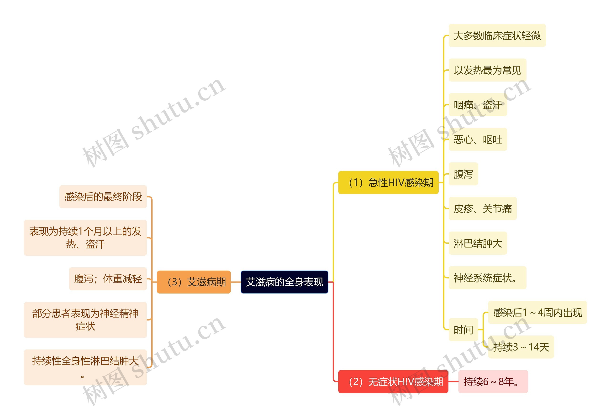 医学知识艾滋病的全身表现思维导图