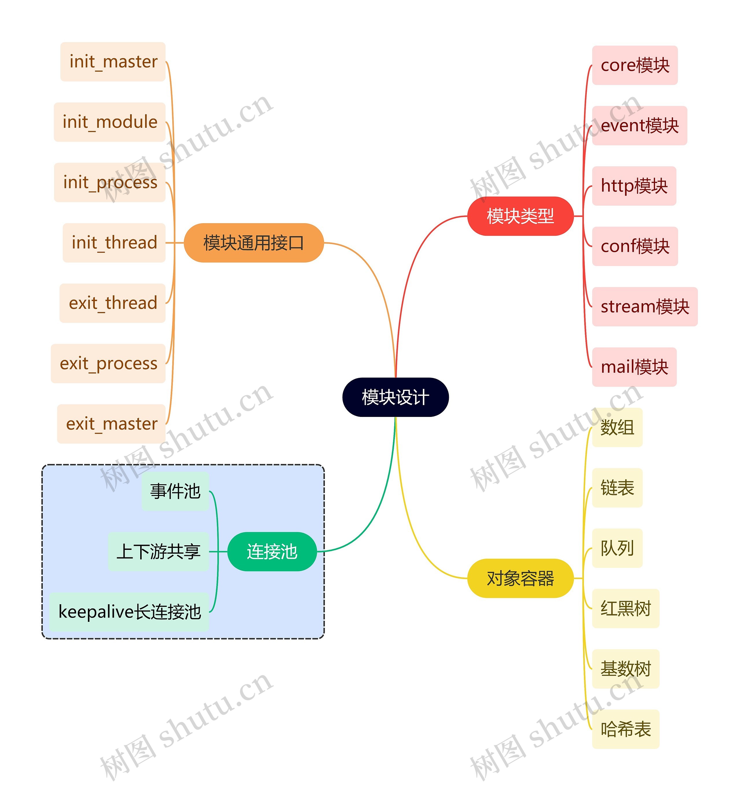 互联网模块设计思维导图