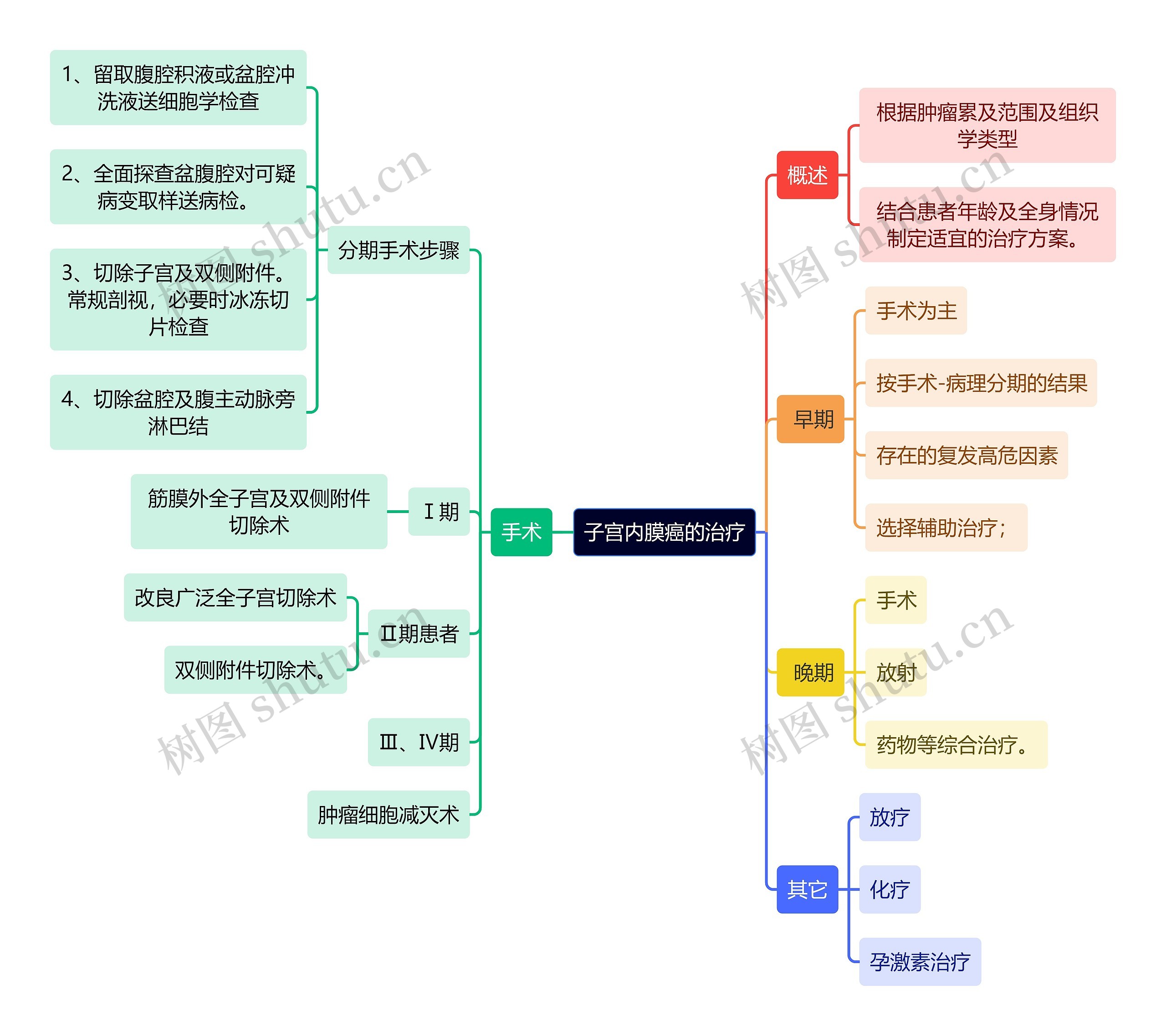 医学知识子宫内膜癌的治疗思维导图