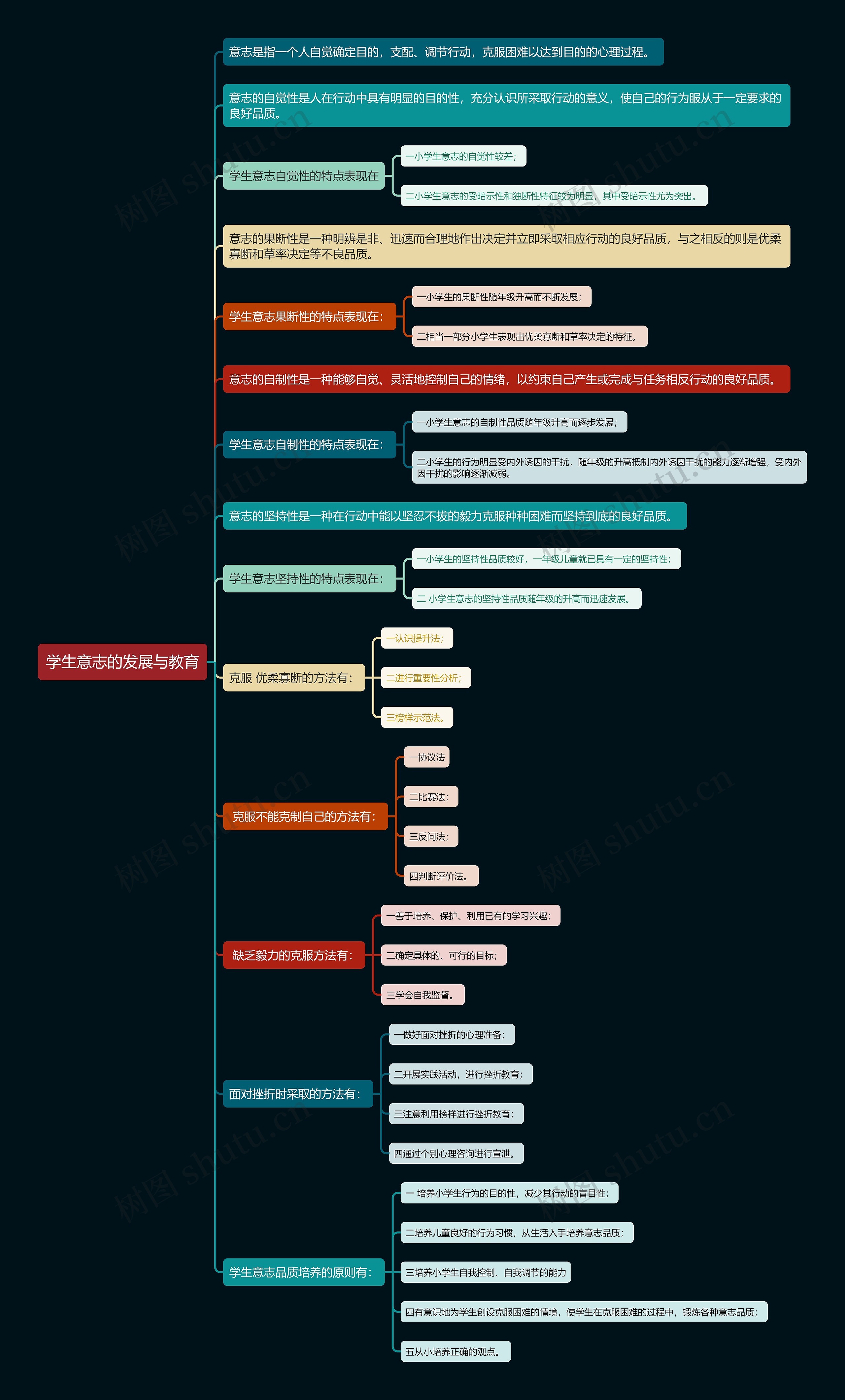 学生意志的发展与教育思维导图高清图 学生意志的发展与教育思维导图