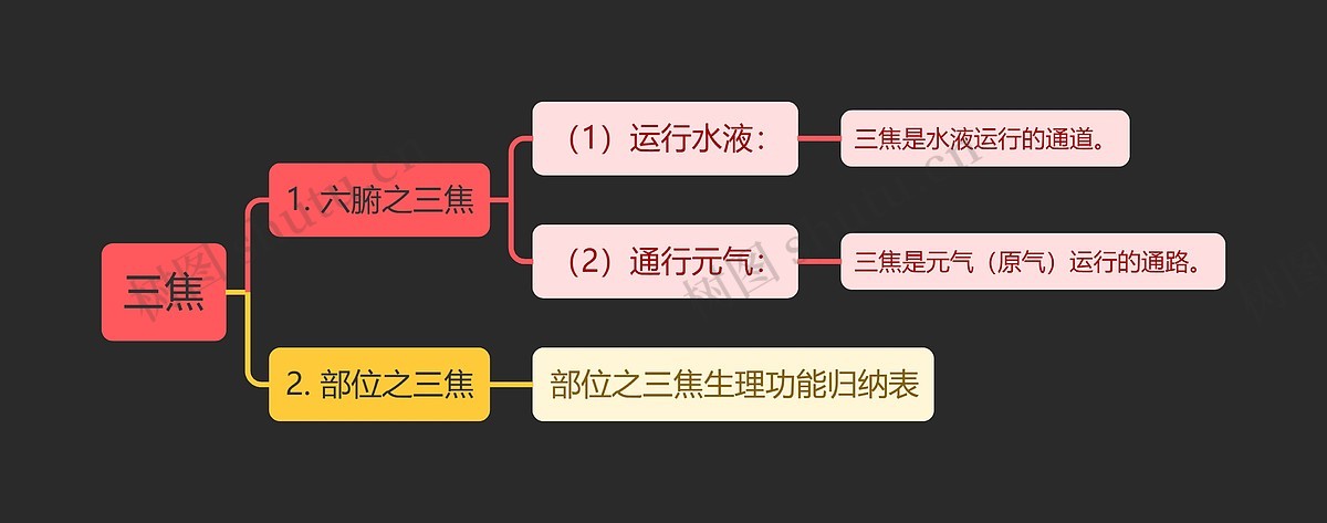 中医知识三焦思维导图_编号t5857409-TreeMind树图