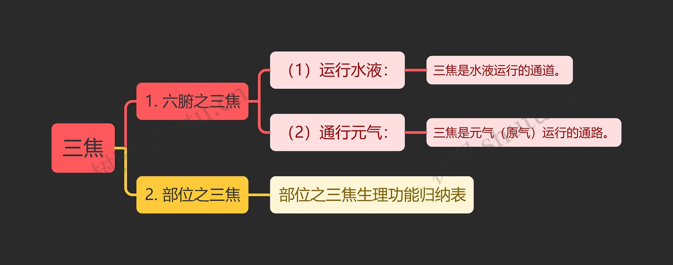 中医知识三焦思维导图